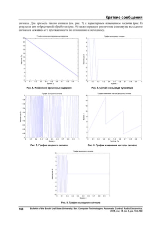 Краткие сообщения
Bulletin of the South Ural State University. Ser. Computer Technologies, Automatic Control, Radio Electronics.
2015, vol. 15, no. 3, pp. 163–168
166
сигнала. Для примера такого сигнала (см. рис. 7) с характерным изменением частоты (рис. 8)
результат его нейросетевой обработки (рис. 9) также отражает увеличение амплитуды выходного
сигнала и «сжатие» его протяженности по отношению к исходному.
Рис. 5. Изменение временных задержек Рис. 6. Сигнал на выходе сумматора
Рис. 7. График входного сигнала Рис. 8. График изменения частоты сигнала
Рис. 9. График выходного сигнала
0 0.1 0.2 0.3 0.4 0.5 0.6 0.7 0.8 0.9 1
-5
-4
-3
-2
-1
0
1
2
3
4
5
Время,сАмплитуда,В
График выходного сигнала
0 0.1 0.2 0.3 0.4 0.5 0.6 0.7 0.8 0.9 1
-1
-0.8
-0.6
-0.4
-0.2
0
0.2
0.4
0.6
0.8
1
График выходного сигнала
Амплитуда,В
Время, с
0 0.1 0.2 0.3 0.4 0.5 0.6 0.7 0.8 0.9 1
0
2
4
6
8
10
12
14
16
График изменения частоты входного сигнала
Частота, Гц
Время,с
0 0.1 0.2 0.3 0.4 0.5 0.6 0.7 0.8 0.9 1
-10
-8
-6
-4
-2
0
2
4
6
8
10
График выходного сигнала
Амплитуда,В
Время, с
Copyright ОАО «ЦКБ «БИБКОМ» & ООО «Aгентство Kнига-Cервис»
 