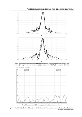 Инфокоммуникационные технологии и системы
Bulletin of the South Ural State University. Ser. Computer Technologies, Automatic Control, Radio Electronics.
2015, vol. 15, no. 3, pp. 75–82
80
а)
б)
Рис. 8. Диаграммы направленности ФАР в вертикальной плоскости (сплошная линия – рас-
четная ДН; штрих – экспериментальная ДН): а – на частоте 960 МГц, б – на частоте 1215 МГц
Рис. 9. Зависимость КСВн на входе антенной системы от частоты
-100 -80 -60 -40 -20 0 20 40 60 80 100
0
0.1
0.2
0.3
0.4
0.5
0.6
0.7
0.8
0.9
1
-100 -80 -60 -40 -20 0 20 40 60 80 100
0
0.1
0.2
0.3
0.4
0.5
0.6
0.7
0.8
0.9
1
Copyright ОАО «ЦКБ «БИБКОМ» & ООО «Aгентство Kнига-Cервис»
 