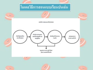 โมเดลวิธีการสอนแบบเรียนปน๶ล่น
 