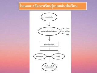 โม๶ึϸการจัดการเรียนรู้แบบ๶ล่ȨȨรียน
 