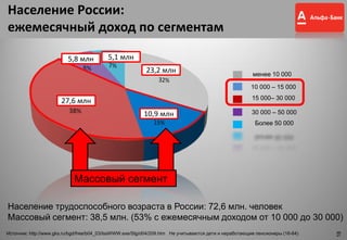 Население России:
ежемесячный доход по сегментам
Население трудоспособного возраста в России: 72,6 млн. человек
Массовый сегмент: 38,5 млн. (53% с ежемесячным доходом от 10 000 до 30 000)
Источник: http://www.gks.ru/bgd/free/b04_03/IssWWW.exe/Stg/d04/209.htm Не учитываются дети и неработающие пенсионеры (16-64)
менее 10 000
10 000 – 15 000
15 000– 30 000
30 000 – 50 000
Более 50 000
27,6 млн
10,9 млн
5,1 млн
23,2 млн
5,8 млн
Массовый сегмент
18
 