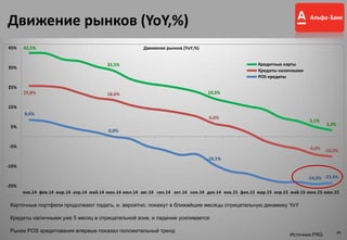 Движение рынков (YoY,%)
Карточные портфели продолжают падать, и, вероятно, покажут в ближайшие месяцы отрицательную динамику YoY
Кредиты наличными уже 5 месяц в отрицательной зоне, и падение усиливается
Рынок POS кредитования впервые показал положительный тренд
42,5%
33,5%
19,3%
5,1%
3,3%
25,8% 18,6%
6,6%
-9,0% -10,0%
8,6%
0,0%
-14,1%
-24,0% -23,4%
-25%
-15%
-5%
5%
15%
25%
35%
45%
янв.14 фев.14 мар.14 апр.14 май.14 июн.14 июл.14 авг.14 сен.14 окт.14 ноя.14 дек.14 янв.15 фев.15 мар.15 апр.15 май.15 июн.15 июл.15
Движение рынков (YoY,%)
Кредитные карты
Кредиты наличными
POS кредиты
3
Источник:FRG
 