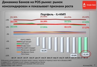 4
Динамика Банков на POS рынке: рынок
консолидирован и показывает признаки роста
POS-рынок в июле впервые за год вырос месяц к месяцу, несмотря на переход в июле части объемов в МФО
С января 2015 г. наблюдается рост продаж государственных Банков
Тройка лидеров остается неизменной и занимает 60% всего рынка
Портфели ведут себя стабильно Источник:FRG
4
 