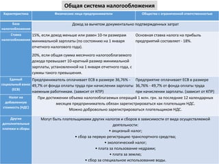 Характеристика Физические лица-предприниматели Общества с ограниченной ответственностью
База
налогообложения
Доход за вычетом документально подтвержденных затрат
Ставка
налогообложения
15%, если доход меньше или равен 10-ти размерам
минимальной зарплаты (по состоянию на 1 января
отчетного налогового года).
20%, если общая сумма месячного налогооблагаемого
дохода превышает 10-кратный размер минимальной
зарплаты, установленной на 1 января отчетного года, с
суммы такого превышения.
Основная ставка налога на прибыль
предприятий составляет - 18%.
Единый
социальный взнос
(ЕСВ)
Предприниматель оплачивает ЕСВ в размере 36,76% -
49,7% от фонда оплаты труда при начислении зарплаты
наемным работникам. (зависит от КПР)
Предприятие оплачивает ЕСВ в размере
36,76% - 49,7% от фонда оплаты труда
при начислении зарплаты. (зависит от КПР)
Налог на
добавленную
стоимость (НДС)
При достижении объема налогооблагаемых операций 1 млн. грн. за последние 12 календарных
месяцев предприниматель обязан зарегистрироваться как плательщик НДС.
Можно добровольно зарегистрироваться плательщиком НДС.
Другие
дополнительные
платежи и сборы
Могут быть плательщиками других налогов и сборов в зависимости от вида осуществляемой
деятельности:
• акцизный налог;
• сбор за первую регистрацию транспортного средства;
• экологический налог;
• плата за пользование недрами;
• плата за землю;
• сбор за специальное использование воды.
Общая система налогообложения
 