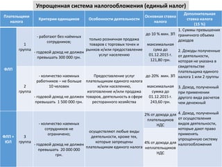 Упрощенная система налогообложения (единый налог)
Плательщики
налога
Критерии единщиков Особенности деятельности
Основная ставка
налога
Дополнительная
ставка налога
(15 %)
ФЛП
1
группа
- работают без наёмных
сотрудников;
- годовой доход не должен
превышать 300 000 грн.
только розничная продажа
товаров с торговых точек и
рынков и/или предоставление
услуг населению
до 10 % мин. ЗП
максимальная
сума до
01.12.2015 г.
121,80 грн.
1. Суммы превышения
граничного объема
доходов
2. Доходы полученные
от деятельности,
которая не указана в
свидетельстве
плательщика единого
налога 1 или 2 группы
3. Доход, полученный
при применении
другого вида расчетов
чем денежный
4. Доход, полученный
от осуществления
видов деятельности,
которые дают право
применять
упрощенную систему
налогообложения
2
группа
- количество наемных
работников – не больше
10 человек
- годовой доход не должен
превышать 1 500 000 грн.
Предоставление услуг
плательщикам единого налога
и/или населению,
изготовление и/или продажа
товаров, деятельность в сфере
ресторанного хозяйства
до 20% мин. ЗП
максимальная
сумма до
01.12.2015 г.
243,60 грн.
ФЛП +
ЮЛ
3
группа
- количество наемных
сотрудников не
ограничено;
- годовой доход не должен
превышать 20 000 000
грн.
осуществляют любые виды
деятельности, кроме тех,
которые запрещены
плательщикам единого налога
2% от дохода для
плательщиков
НДС
4% от дохода для
неплательщиков
НДС
 