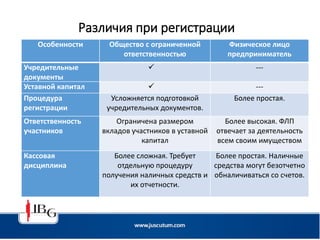 Различия при регистрации
Физическое лицо - предприниматель – это физическое лицо (гражданин
Украины, лицо без гражданства, иностранец) с полной гражданской
дееспособностью, которое зарегистрировано в порядке, установленном
законом, и осуществляет предпринимательскую деятельность от
собственного имени, то есть без создания юридического лица.
Собственность и управление имуществом у предпринимателя не
разделены. Это означает, что физическое лицо – предприниматель
отвечает по обязательствам, связанным с предпринимательской
деятельностью, всем своим имуществом, кроме имущества, на которое
согласно закону не может быть обращено взыскание.
Особенности Общество с ограниченной
ответственностью
Физическое лицо
предприниматель
Учредительные
документы
 ---
Уставной капитал  ---
Процедура
регистрации
Усложняется подготовкой
учредительных документов.
Более простая.
Ответственность
участников
Ограничена размером
вкладов участников в уставной
капитал
Более высокая. ФЛП
отвечает за деятельность
всем своим имуществом
Кассовая
дисциплина
Более сложная. Требует
отдельную процедуру
получения наличных средств и
их отчетности.
Более простая. Наличные
средства могут безотчетно
обналичиваться со счетов.
 