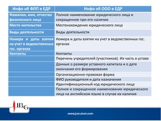 Инфо об ФЛП в ЕДР Инфо об ООО в ЕДР
Фамилия, имя, отчество
физического лица
Полное наименование юридического лица и
сокращенное при его наличии
Место жительства Местонахождение юридического лица
Виды деятельности Виды деятельности
Номера и даты взятия
на учет в ведомственных
гос. органах
Номера и даты взятия на учет в ведомственных гос.
органах
Контакты Контакты
Перечень учредителей (участников). Их часть в уставе
Данные о размере уставного капитала и о дате
окончания его формирования
Организационно-правовая форма
ФИО руководителя и дата назначения
Идентификационный код юридического лица
Полное и сокращенное наименование юридического
лица на английском языке в случае их наличия
 