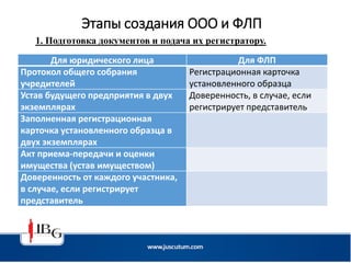 Этапы создания ООО и ФЛП
Для юридического лица Для ФЛП
Протокол общего собрания
учредителей
Регистрационная карточка
установленного образца
Устав будущего предприятия в двух
экземплярах
Доверенность, в случае, если
регистрирует представитель
Заполненная регистрационная
карточка установленного образца в
двух экземплярах
Акт приема-передачи и оценки
имущества (устав имуществом)
Доверенность от каждого участника,
в случае, если регистрирует
представитель
1. Подготовка документов и подача их регистратору.
 