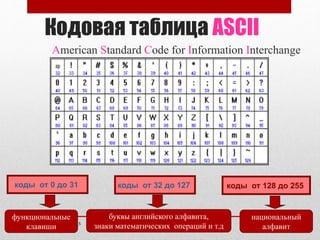 (с) Чугунов А.С., 2015
Кодовая таблица ASCII
American Standard Code for Information Interchange
коды от 0 до 31
функциональные
клавиши
коды от 128 до 255
национальный
алфавит
коды от 32 до 127
буквы английского алфавита,
знаки математических операций и т.д
 
