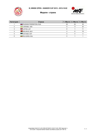 XI. MINSK OPEN - SANKER CUP 2015 - 2015-10-02
Медали - страна
(c)sportdata GmbH & Co KG 2000-2015(2015-10-08 13:49) -WKF Approved- v
8.4.0 build 1 Лицензия:Sanker Karate Club Belarus (expire 2017-08-15)
1 / 1
Категория Страна 1. Место 2. Место 3. Место
1 RUSSIAN FEDERATION, RUS 29 25 35
2 UKRAINE, UKR 9 11 20
3 LATVIA, LAT 8 1 11
4 BELARUS, BLR 4 8 16
5 ESTONIA, EST 0 4 3
6 BULGARIA, BUL 0 1 1
 