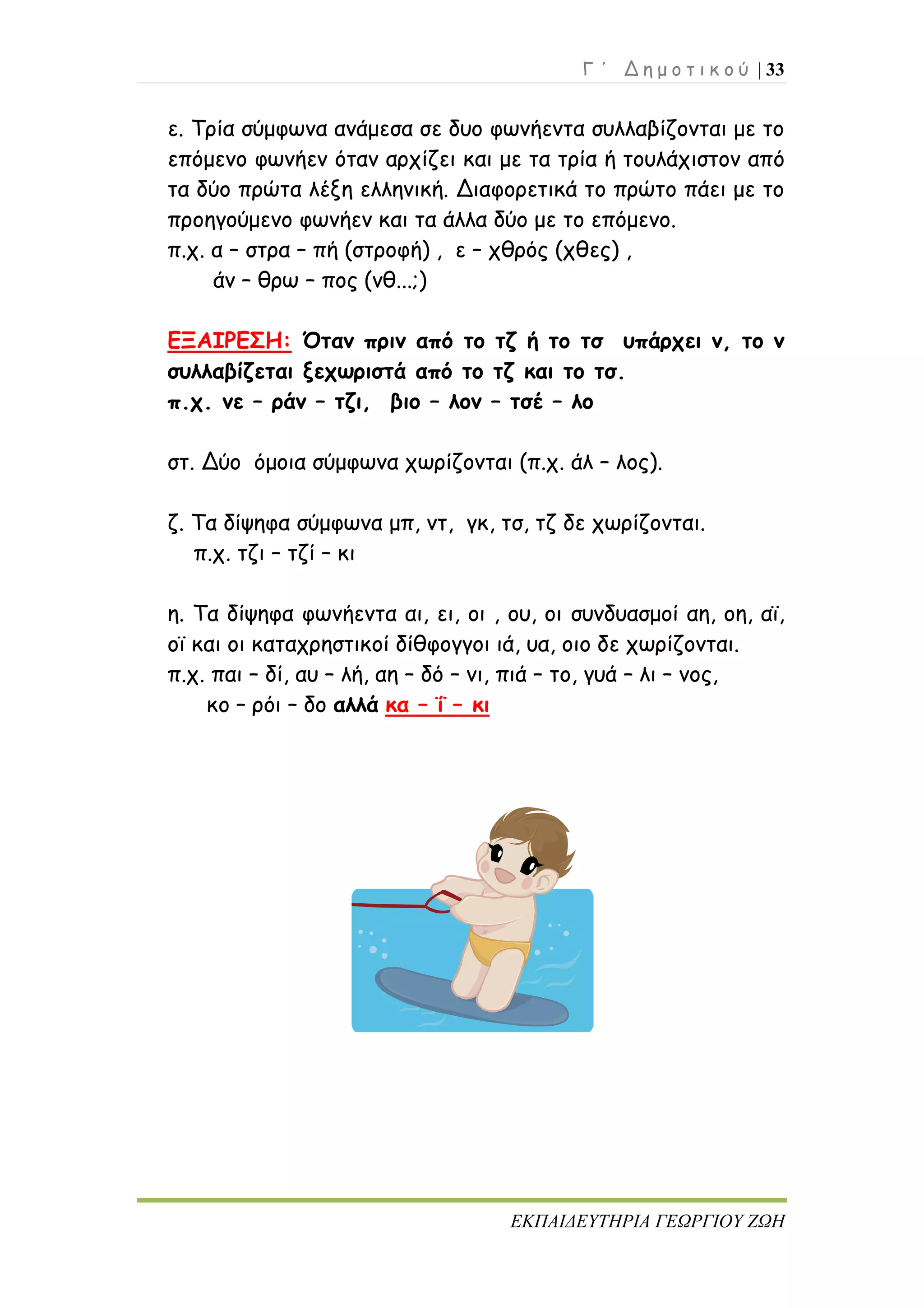 Γ ΄ Δ η μ ο τ ι κ ο ύ | 33
ΕΚΠΑΙΔΕΥΤΗΡΙΑ ΓΕΩΡΓΙΟΥ ΖΩΗ
ε. Τρία σύμφωνα ανάμεσα σε δυο φωνήεντα συλλαβίζονται με το
επόμενο φωνήεν όταν αρχίζει και με τα τρία ή τουλάχιστον από
τα δύο πρώτα λέξη ελληνική. Διαφορετικά το πρώτο πάει με το
προηγούμενο φωνήεν και τα άλλα δύο με το επόμενο.
π.χ. α – στρα – πή (στροφή) , ε – χθρός (χθες) ,
άν – θρω – πος (νθ...;)
ΕΞΑΙΡΕΣΗ: Όταν πριν από το τζ ή το τσ υπάρχει ν, το ν
συλλαβίζεται ξεχωριστά από το τζ και το τσ.
π.χ. νε – ράν – τζι, βιο – λον – τσέ – λο
στ. Δύο όμοια σύμφωνα χωρίζονται (π.χ. άλ – λος).
ζ. Τα δίψηφα σύμφωνα μπ, ντ, γκ, τσ, τζ δε χωρίζονται.
π.χ. τζι – τζί – κι
η. Τα δίψηφα φωνήεντα αι, ει, οι , ου, οι συνδυασμοί αη, οη, αϊ,
οϊ και οι καταχρηστικοί δίθφογγοι ιά, υα, οιο δε χωρίζονται.
π.χ. παι – δί, αυ – λή, αη – δό – νι, πιά – το, γυά – λι – νος,
κο – ρόι – δο αλλά κα – ΐ – κι
 