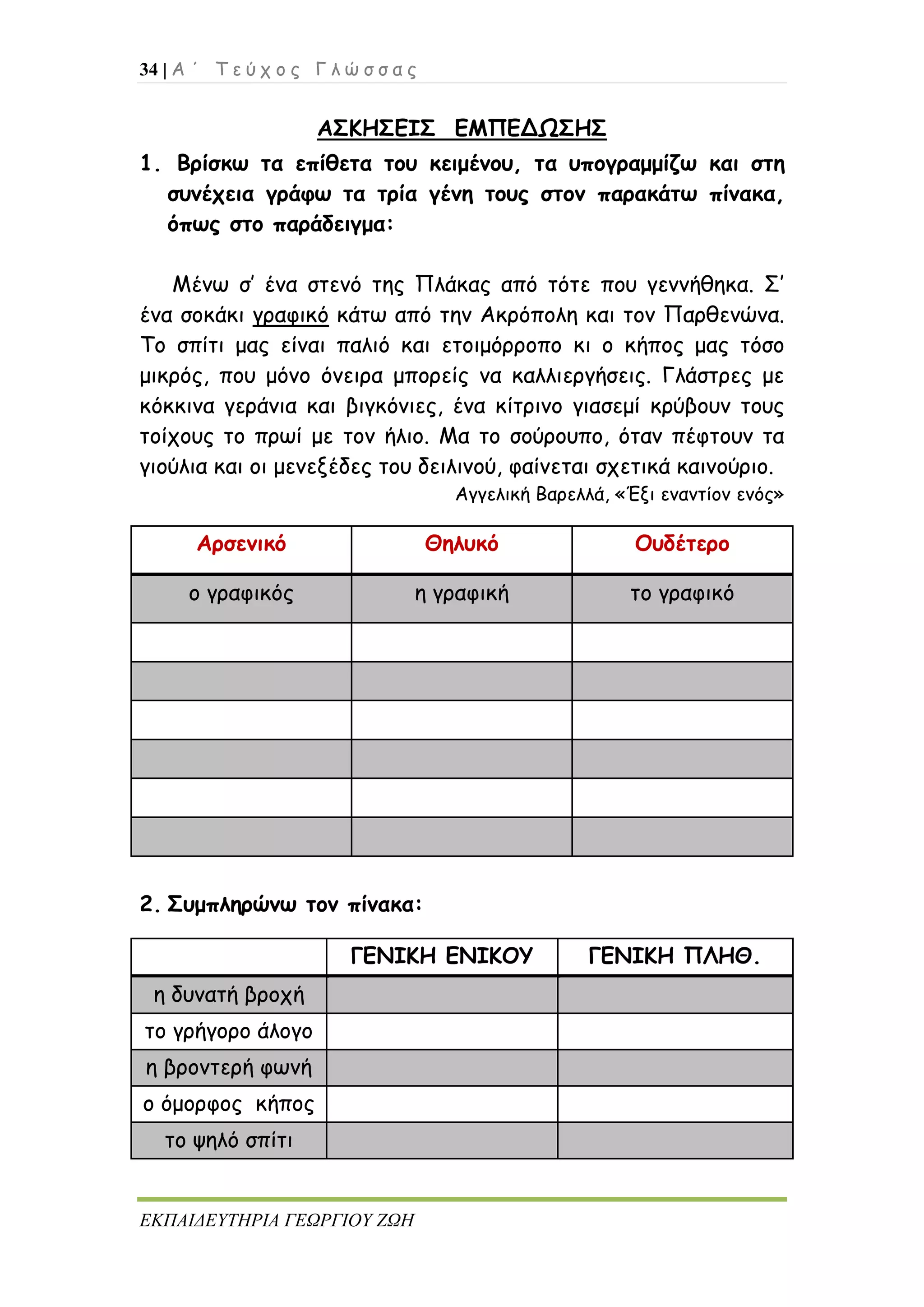 34 | Α ΄ Τ ε ύ χ ο ς Γ λ ώ σ σ α ς
ΕΚΠΑΙΔΕΥΤΗΡΙΑ ΓΕΩΡΓΙΟΥ ΖΩΗ
ΑΣΚΗΣΕΙΣ ΕΜΠΕΔΩΣΗΣ
1. Βρίσκω τα επίθετα του κειμένου, τα υπογραμμίζω και στη
συνέχεια γράφω τα τρία γένη τους στον παρακάτω πίνακα,
όπως στο παράδειγμα:
Μένω σ’ ένα στενό της Πλάκας από τότε που γεννήθηκα. Σ’
ένα σοκάκι γραφικό κάτω από την Ακρόπολη και τον Παρθενώνα.
Το σπίτι μας είναι παλιό και ετοιμόρροπο κι ο κήπος μας τόσο
μικρός, που μόνο όνειρα μπορείς να καλλιεργήσεις. Γλάστρες με
κόκκινα γεράνια και βιγκόνιες, ένα κίτρινο γιασεμί κρύβουν τους
τοίχους το πρωί με τον ήλιο. Μα το σούρουπο, όταν πέφτουν τα
γιούλια και οι μενεξέδες του δειλινού, φαίνεται σχετικά καινούριο.
Αγγελική Βαρελλά, «Έξι εναντίον ενός»
Αρσενικό Θηλυκό Ουδέτερο
ο γραφικός η γραφική το γραφικό
2. Συμπληρώνω τον πίνακα:
ΓΕΝΙΚΗ ΕΝΙΚΟΥ ΓΕΝΙΚΗ ΠΛΗΘ.
η δυνατή βροχή
το γρήγορο άλογο
η βροντερή φωνή
ο όμορφος κήπος
το ψηλό σπίτι
 