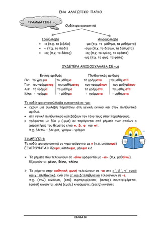 ΣΕΛΙΔΑ 50
ΕΝΑ ΑΛΛΙΩΤΙΚΟ ΠΑΡΚΟ
Ουδέτερα ουσιαστικά
Ισοσύλλαβα Ανισοσύλλαβα
 -ο (π.χ. το βιβλίο) -μα (π.χ. το μάθημα, τα μαθήματα)
 -ι (π.χ. το παιδί) -σιμο (π.χ. το δέσιμο, τα δεσίματα)
 -ος (π.χ. το δάσος) -ας (π.χ. το κρέας, τα κρέατα)
-ως (π.χ. το φως, τα φώτα)
ΟΥΔΕΤΕΡΑ ΑΝΙΣΟΣΥΛΛΑΒΑ ΣΕ –μα
Ενικός αριθμός Πληθυντικός αριθμός
Ον: το γράμμα το μάθημα τα γράμματα τα μαθήματα
Γεν: του γράμματος του μαθήματος των γραμμάτων των μαθημάτων
Αιτ: το γράμμα το μάθημα τα γράμματα τα μαθήματα
Κλητ: - γράμμα - μάθημα - γράμματα - μαθήματα
Τα ουδέτερα ανισοσύλλαβα ουσιαστικά σε –μα:
 έχουν μια συλλαβή παραπάνω στη γενική ενικού και στον πληθυντικό
αριθμό.
 στη γενική πληθυντικού κατεβάζουν τον τόνο τους στην παραλήγουσα.
 γράφονται με δύο μ (-μμα) αν παράγονται από ρήματα των οποίων ο
χαρακτήρας του θέματος είναι π, β, φ και πτ.
π.χ. βλέπω – βλέμμα, γράφω - γράμμα
ΣΗΜΕΙΩΣΗ:
Τα ουδέτερα ουσιαστικά σε –ημα γράφονται με η (π.χ. μηχάνημα)
ΕΞΑΙΡΟΥΝΤΑΙ: ίδρυμα, κατάλυμα, μήνυμα κ.ά.
 Τα ρήματα που τελειώνουν σε –αίνω γράφονται με -αι- (π.χ. μαθαίνω).
Εξαιρούνται: μένω, δένω, πλένω
 Τα ρήματα στην παθητική φωνή τελειώνουν σε –αι στο α΄, β΄, γ΄ ενικό
και γ΄ πληθυντικό, ενώ στο α΄ και β΄πληθυντικό τελειώνουν σε –ε.
π.χ. (εγώ) κινούμαι, (εσύ) συμπεριφέρεσαι, (αυτός) συμπεριφέρεται,
(αυτοί) κινούνται, αλλά (εμείς) κινούμαστε, (εσείς) κινείστε
ΓΡΑΜΜΑΤΙΚΗ
 