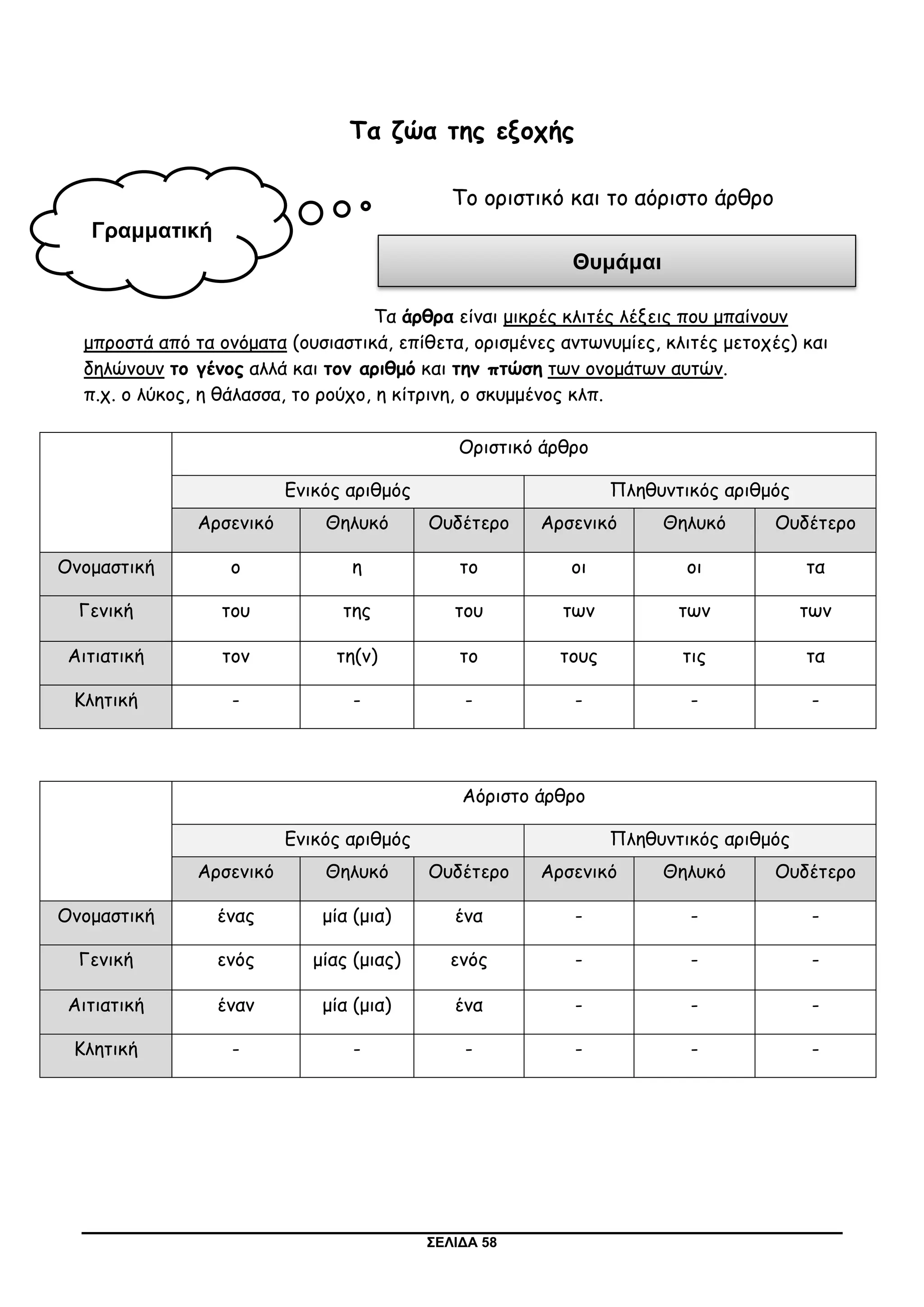 ΣΕΛΙΔΑ 58
Τα ζώα της εξοχής
Το οριστικό και το αόριστο άρθρο
Τα άρθρα είναι μικρές κλιτές λέξεις που μπαίνουν
μπροστά από τα ονόματα (ουσιαστικά, επίθετα, ορισμένες αντωνυμίες, κλιτές μετοχές) και
δηλώνουν το γένος αλλά και τον αριθμό και την πτώση των ονομάτων αυτών.
π.χ. ο λύκος, η θάλασσα, το ρούχο, η κίτρινη, ο σκυμμένος κλπ.
Οριστικό άρθρο
Ενικός αριθμός Πληθυντικός αριθμός
Αρσενικό Θηλυκό Ουδέτερο Αρσενικό Θηλυκό Ουδέτερο
Ονομαστική ο η το οι οι τα
Γενική του της του των των των
Αιτιατική τον τη(ν) το τους τις τα
Κλητική - - - - - -
Αόριστο άρθρο
Ενικός αριθμός Πληθυντικός αριθμός
Αρσενικό Θηλυκό Ουδέτερο Αρσενικό Θηλυκό Ουδέτερο
Ονομαστική ένας μία (μια) ένα - - -
Γενική ενός μίας (μιας) ενός - - -
Αιτιατική έναν μία (μια) ένα - - -
Κλητική - - - - - -
Γραμματική
Θυμάμαι
 