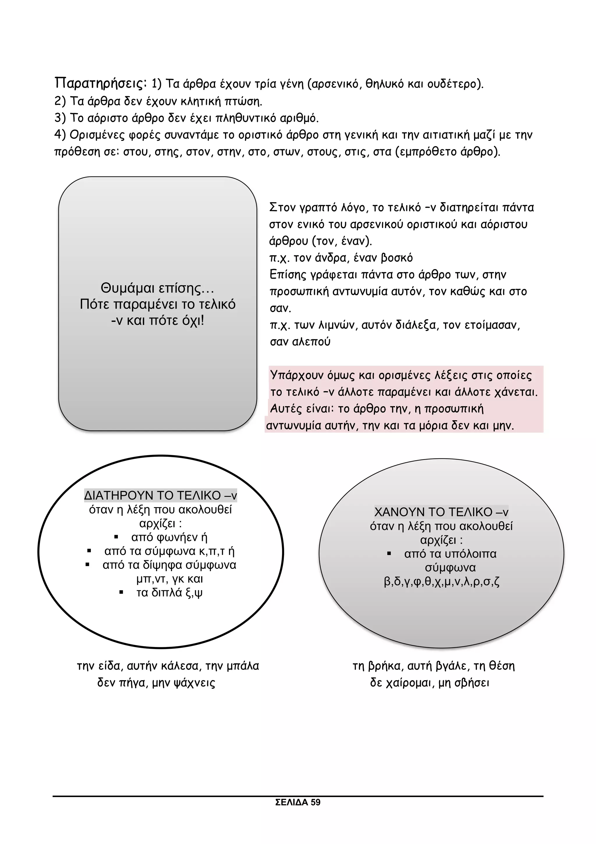 ΣΕΛΙΔΑ 59
Παρατηρήσεις: 1) Τα άρθρα έχουν τρία γένη (αρσενικό, θηλυκό και ουδέτερο).
2) Τα άρθρα δεν έχουν κλητική πτώση.
3) Το αόριστο άρθρο δεν έχει πληθυντικό αριθμό.
4) Ορισμένες φορές συναντάμε το οριστικό άρθρο στη γενική και την αιτιατική μαζί με την
πρόθεση σε: στου, στης, στον, στην, στο, στων, στους, στις, στα (εμπρόθετο άρθρο).
Στον γραπτό λόγο, το τελικό –ν διατηρείται πάντα
στον ενικό του αρσενικού οριστικού και αόριστου
άρθρου (τον, έναν).
π.χ. τον άνδρα, έναν βοσκό
Επίσης γράφεται πάντα στο άρθρο των, στην
προσωπική αντωνυμία αυτόν, τον καθώς και στο
σαν.
π.χ. των λιμνών, αυτόν διάλεξα, τον ετοίμασαν,
σαν αλεπού
Υπάρχουν όμως και ορισμένες λέξεις στις οποίες
το τελικό –ν άλλοτε παραμένει και άλλοτε χάνεται.
Αυτές είναι: το άρθρο την, η προσωπική
αντωνυμία αυτήν, την και τα μόρια δεν και μην.
την είδα, αυτήν κάλεσα, την μπάλα τη βρήκα, αυτή βγάλε, τη θέση
δεν πήγα, μην ψάχνεις δε χαίρομαι, μη σβήσει
Θυμάμαι επίσης…
Πότε παραμένει το τελικό
-ν και πότε όχι!
ΔΙΑΤΗΡΟΥΝ ΤΟ ΤΕΛΙΚΟ –ν
όταν η λέξη που ακολουθεί
αρχίζει :
 από φωνήεν ή
 από τα σύμφωνα κ,π,τ ή
 από τα δίψηφα σύμφωνα
μπ,ντ, γκ και
 τα διπλά ξ,ψ
ΧΑΝΟΥΝ ΤΟ ΤΕΛΙΚΟ –ν
όταν η λέξη που ακολουθεί
αρχίζει :
 από τα υπόλοιπα
σύμφωνα
β,δ,γ,φ,θ,χ,μ,ν,λ,ρ,σ,ζ
 