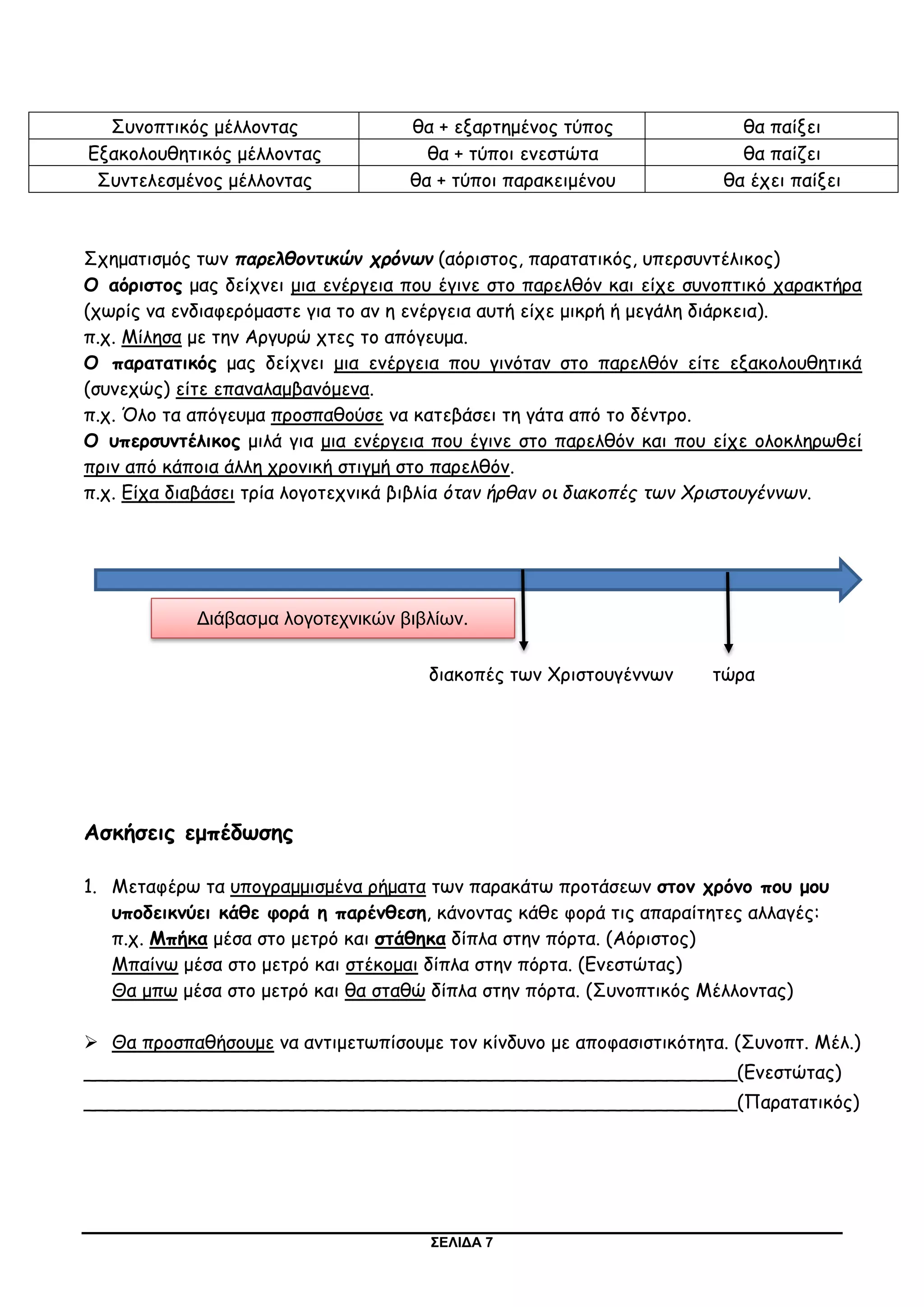 ΣΕΛΙΔΑ 7
Συνοπτικός μέλλοντας θα + εξαρτημένος τύπος θα παίξει
Εξακολουθητικός μέλλοντας θα + τύποι ενεστώτα θα παίζει
Συντελεσμένος μέλλοντας θα + τύποι παρακειμένου θα έχει παίξει
Σχηματισμός των παρελθοντικών χρόνων (αόριστος, παρατατικός, υπερσυντέλικος)
Ο αόριστος μας δείχνει μια ενέργεια που έγινε στο παρελθόν και είχε συνοπτικό χαρακτήρα
(χωρίς να ενδιαφερόμαστε για το αν η ενέργεια αυτή είχε μικρή ή μεγάλη διάρκεια).
π.χ. Μίλησα με την Αργυρώ χτες το απόγευμα.
Ο παρατατικός μας δείχνει μια ενέργεια που γινόταν στο παρελθόν είτε εξακολουθητικά
(συνεχώς) είτε επαναλαμβανόμενα.
π.χ. Όλο τα απόγευμα προσπαθούσε να κατεβάσει τη γάτα από το δέντρο.
Ο υπερσυντέλικος μιλά για μια ενέργεια που έγινε στο παρελθόν και που είχε ολοκληρωθεί
πριν από κάποια άλλη χρονική στιγμή στο παρελθόν.
π.χ. Είχα διαβάσει τρία λογοτεχνικά βιβλία όταν ήρθαν οι διακοπές των Χριστουγέννων.
διακοπές των Χριστουγέννων τώρα
Ασκήσεις εμπέδωσης
1. Μεταφέρω τα υπογραμμισμένα ρήματα των παρακάτω προτάσεων στον χρόνο που μου
υποδεικνύει κάθε φορά η παρένθεση, κάνοντας κάθε φορά τις απαραίτητες αλλαγές:
π.χ. Μπήκα μέσα στο μετρό και στάθηκα δίπλα στην πόρτα. (Αόριστος)
Μπαίνω μέσα στο μετρό και στέκομαι δίπλα στην πόρτα. (Ενεστώτας)
Θα μπω μέσα στο μετρό και θα σταθώ δίπλα στην πόρτα. (Συνοπτικός Μέλλοντας)
 Θα προσπαθήσουμε να αντιμετωπίσουμε τον κίνδυνο με αποφασιστικότητα. (Συνοπτ. Μέλ.)
________________________________________________________(Ενεστώτας)
________________________________________________________(Παρατατικός)
Διάβασμα λογοτεχνικών βιβλίων.
 