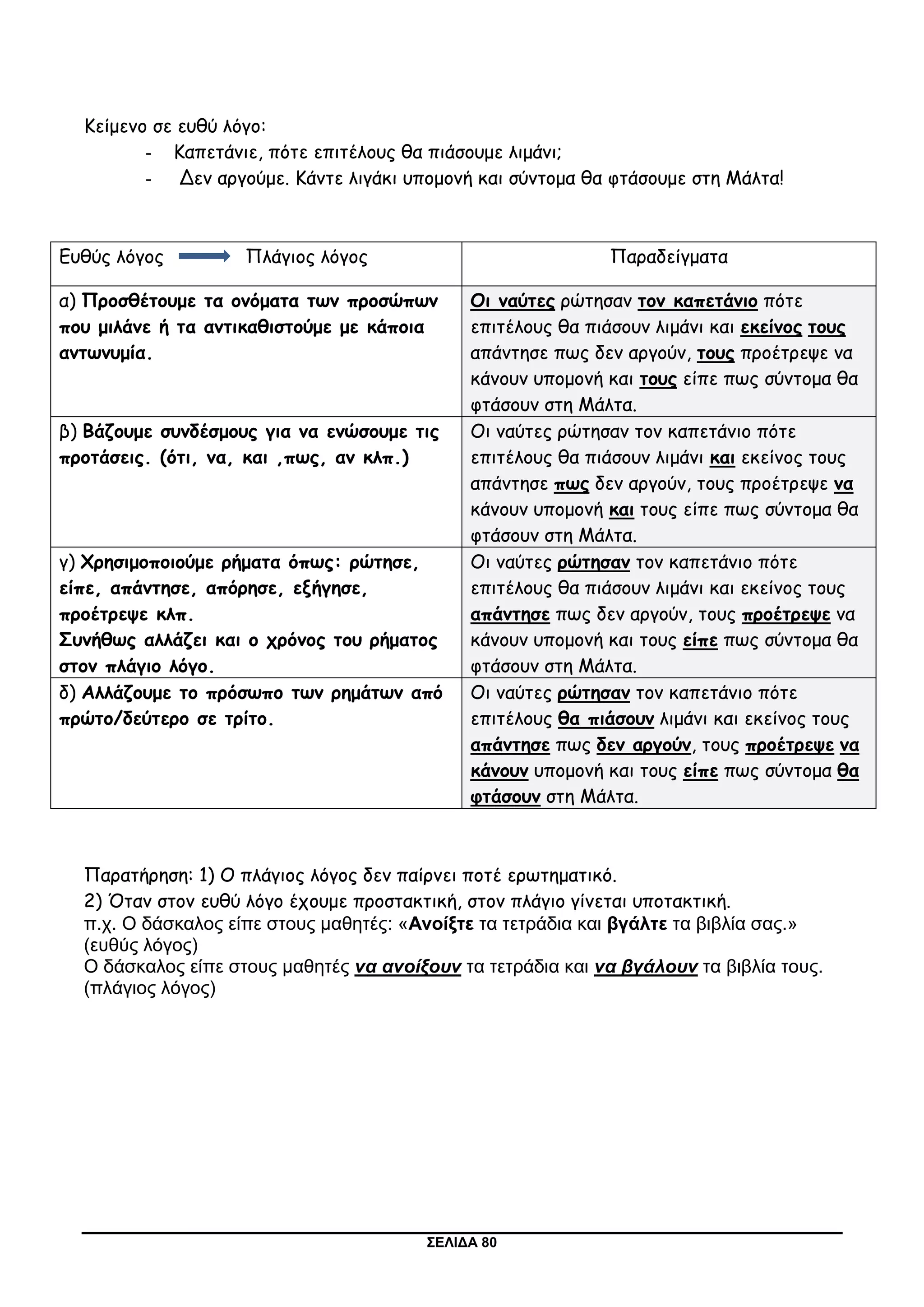 ΣΕΛΙΔΑ 80
Κείμενο σε ευθύ λόγο:
- Καπετάνιε, πότε επιτέλους θα πιάσουμε λιμάνι;
- Δεν αργούμε. Κάντε λιγάκι υπομονή και σύντομα θα φτάσουμε στη Μάλτα!
Ευθύς λόγος Πλάγιος λόγος Παραδείγματα
α) Προσθέτουμε τα ονόματα των προσώπων
που μιλάνε ή τα αντικαθιστούμε με κάποια
αντωνυμία.
Οι ναύτες ρώτησαν τον καπετάνιο πότε
επιτέλους θα πιάσουν λιμάνι και εκείνος τους
απάντησε πως δεν αργούν, τους προέτρεψε να
κάνουν υπομονή και τους είπε πως σύντομα θα
φτάσουν στη Μάλτα.
β) Βάζουμε συνδέσμους για να ενώσουμε τις
προτάσεις. (ότι, να, και ,πως, αν κλπ.)
Οι ναύτες ρώτησαν τον καπετάνιο πότε
επιτέλους θα πιάσουν λιμάνι και εκείνος τους
απάντησε πως δεν αργούν, τους προέτρεψε να
κάνουν υπομονή και τους είπε πως σύντομα θα
φτάσουν στη Μάλτα.
γ) Χρησιμοποιούμε ρήματα όπως: ρώτησε,
είπε, απάντησε, απόρησε, εξήγησε,
προέτρεψε κλπ.
Συνήθως αλλάζει και ο χρόνος του ρήματος
στον πλάγιο λόγο.
Οι ναύτες ρώτησαν τον καπετάνιο πότε
επιτέλους θα πιάσουν λιμάνι και εκείνος τους
απάντησε πως δεν αργούν, τους προέτρεψε να
κάνουν υπομονή και τους είπε πως σύντομα θα
φτάσουν στη Μάλτα.
δ) Αλλάζουμε το πρόσωπο των ρημάτων από
πρώτο/δεύτερο σε τρίτο.
Οι ναύτες ρώτησαν τον καπετάνιο πότε
επιτέλους θα πιάσουν λιμάνι και εκείνος τους
απάντησε πως δεν αργούν, τους προέτρεψε να
κάνουν υπομονή και τους είπε πως σύντομα θα
φτάσουν στη Μάλτα.
Παρατήρηση: 1) Ο πλάγιος λόγος δεν παίρνει ποτέ ερωτηματικό.
2) Όταν στον ευθύ λόγο έχουμε προστακτική, στον πλάγιο γίνεται υποτακτική.
π.χ. Ο δάσκαλος είπε στους μαθητές: «Ανοίξτε τα τετράδια και βγάλτε τα βιβλία σας.»
(ευθύς λόγος)
Ο δάσκαλος είπε στους μαθητές να ανοίξουν τα τετράδια και να βγάλουν τα βιβλία τους.
(πλάγιος λόγος)
 