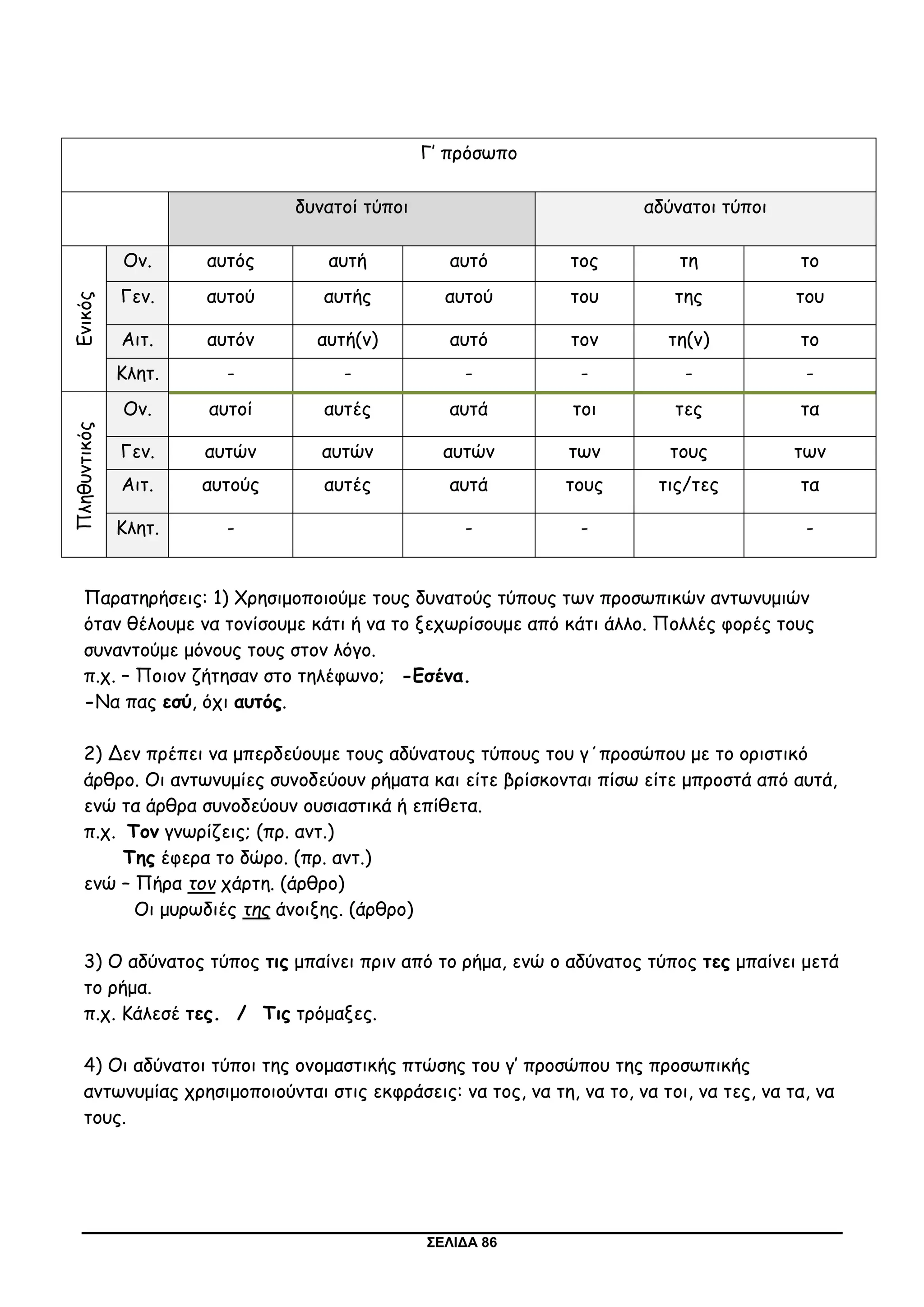 ΣΕΛΙΔΑ 86
Γ’ πρόσωπο
δυνατοί τύποι αδύνατοι τύποι
Ενικός
Ον. αυτός αυτή αυτό τος τη το
Γεν. αυτού αυτής αυτού του της του
Αιτ. αυτόν αυτή(ν) αυτό τον τη(ν) το
Κλητ. - - - - - -
Πληθυντικός
Ον. αυτοί αυτές αυτά τοι τες τα
Γεν. αυτών αυτών αυτών των τους των
Αιτ. αυτούς αυτές αυτά τους τις/τες τα
Κλητ. - - - -
Παρατηρήσεις: 1) Χρησιμοποιούμε τους δυνατούς τύπους των προσωπικών αντωνυμιών
όταν θέλουμε να τονίσουμε κάτι ή να το ξεχωρίσουμε από κάτι άλλο. Πολλές φορές τους
συναντούμε μόνους τους στον λόγο.
π.χ. – Ποιον ζήτησαν στο τηλέφωνο; -Εσένα.
-Να πας εσύ, όχι αυτός.
2) Δεν πρέπει να μπερδεύουμε τους αδύνατους τύπους του γ΄προσώπου με το οριστικό
άρθρο. Οι αντωνυμίες συνοδεύουν ρήματα και είτε βρίσκονται πίσω είτε μπροστά από αυτά,
ενώ τα άρθρα συνοδεύουν ουσιαστικά ή επίθετα.
π.χ. Τον γνωρίζεις; (πρ. αντ.)
Της έφερα το δώρο. (πρ. αντ.)
ενώ – Πήρα τον χάρτη. (άρθρο)
Οι μυρωδιές της άνοιξης. (άρθρο)
3) Ο αδύνατος τύπος τις μπαίνει πριν από το ρήμα, ενώ ο αδύνατος τύπος τες μπαίνει μετά
το ρήμα.
π.χ. Κάλεσέ τες. / Τις τρόμαξες.
4) Οι αδύνατοι τύποι της ονομαστικής πτώσης του γ’ προσώπου της προσωπικής
αντωνυμίας χρησιμοποιούνται στις εκφράσεις: να τος, να τη, να το, να τοι, να τες, να τα, να
τους.
 