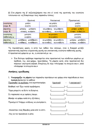 ΣΕΛΙΔΑ 24
β) Στα ρήματα της β’ συζυγίας(ρήματα που στο α’ ενικό της οριστικής του ενεστώτα
τελείωνουν σε –ω) διακρίνουμε τους παρακάτω τύπους:
Οριστική Υποτακτική Προστακτική
ενεστώτας
ενεργ. Φ.
μιλάτε
κινείτε
να μιλάτε
να κινείτε
μιλάτε
κινείτε
αόριστος
ενεργ. Φ.
μίλησες μιλήσατε
κίνησες κινήσατε
να μιλήσεις να μιλήσετε
να κινήσεις να κινήσετε
μίλησε μιλήστε
κίνησε κινήσ(ε)τε
ενεστώτας
παθητικής φ.
μιλιέστε
κινείστε
να μιλιέστε
να κινείστε
μιλιέστε
κινείστε
αόριστος
παθητικής φ.
μιλήθηκες μιληθήκατε
κινήθηκες κινηθήκατε
να μιληθείς να μιληθείτε
να κινηθείς να κινηθείτε
μιλήσου μιληθείτε
κινήσου κινηθείτε
Τις περισσότερες φορές, η αιτία των λαθών που κάνουμε, είναι η διαφορά μεταξύ
προστακτικής αορίστου ενεργητικής φωνής και υποτακτικής ενεστώτα παθητικής φωνής.
Η προστακτική γράφεται με –η-, η υποτακτική με –ει-.
 Ένα δεύτερο πρόβλημα παρατηρείται στην προστακτική των σύνθετων ρημάτων με
πρόθεση, π.χ. ανα-γράφω, προσ-βάλλω. Τα ρήματα αυτά, στην προστακτική δεν
παίρνουν εσωτερική αύξηση. Επομένως δε λέμε «Ανέγραψε τα στοιχεία σου.», αλλά
«Ανάγραψε τα στοιχεία σου.»
Ασκήσεις εμπέδωσης
1. Υπογραμμίζω τα ρήματα των παρακάτω προτάσεων και γράφω στην παρένθεση σε ποια
έγκλιση βρίσκεται το καθένα:
Προσπαθεί να σχεδιάσει ένα αεροπλανοφόρο. (οριστική) - ( υποτακτική )
Βοήθησέ τον! Έχει πολλά προβλήματα. (___________) – (____________)
Τώρα μπορείτε να δείτε τα δελφίνια. (___________) – (_____________)
Σε παρακαλώ να με αφήσεις ήσυχο. (___________) – (_____________)
Μακάρι να γράψω καλά στις εξετάσεις. (____________)
Προσέχετε! Υπάρχει κίνδυνος να γλιστρήσετε. (____________) – (____________)
(____________)
-Ακούστηκε ένας θόρυβος μέσα από το σπίτι. (_____________)
-Λες να τον προκάλεσε η γάτα; (____________) – (____________)
 