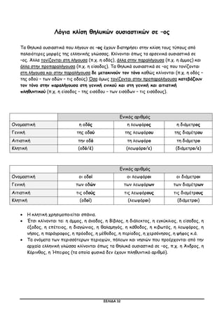ΣΕΛΙΔΑ 32
Λόγια κλίση θηλυκών ουσιαστικών σε –ος
Τα θηλυκά ουσιαστικά που λήγουν σε –ος έχουν διατηρήσει στην κλίση τους τύπους από
παλαιότερες μορφές της ελληνικής γλώσσας. Κλίνονται όπως τα αρσενικά ουσιαστικά σε
–ος. Άλλα τονίζονται στη λήγουσα (π.χ. η οδός), άλλα στην παραλήγουσα (π.χ. η άμμος) και
άλλα στην προπαραλήγουσα (π.χ. η είσοδος). Τα θηλυκά ουσιαστικά σε –ος που τονίζονται
στη λήγουσα και στην παραλήγουσα δε μετακινούν τον τόνο καθώς κλίνονται (π.χ. η οδός –
της οδού – των οδών – τις οδούς) Όσα όμως τονίζονται στην προπαραλήγουσα κατεβάζουν
τον τόνο στην παραλήγουσα στη γενική ενικού και στη γενική και αιτιατική
πληθυντικού (π.χ. η είσοδος – της εισόδου – των εισόδων – τις εισόδους).
Ενικός αριθμός
Ονομαστική η οδός η λεωφόρος η διάμετρος
Γενική της οδού της λεωφόρου της διαμέτρου
Αιτιατική την οδό τη λεωφόρο τη διάμετρο
Κλητική (οδό/έ) (λεωφόρο/ε) (διάμετρο/ε)
Ενικός αριθμός
Ονομαστική οι οδοί οι λεωφόροι οι διάμετροι
Γενική των οδών των λεωφόρων των διαμέτρων
Αιτιατική τις οδούς τις λεωφόρους τις διαμέτρους
Κλητική (οδοί) (λεωφόροι) (διάμετροι)
 Η κλητική χρησιμοποιείται σπάνια.
 Έτσι κλίνονται τα: η άμμος, η άνοδος, η Βίβλος, η διάλεκτος, η εγκύκλιος, η είσοδος, η
έξοδος, η επέτειος, η διαγώνιος, η θαλαμηγός, η κάθοδος, η κιβωτός, η λεωφόρος, η
νήσος, η παράγραφος, η πρόοδος, η μέθοδος, η περίοδος, η χερσόνησος, η ψήφος κ.ά.
 Τα ονόματα των περισσότερων περιοχών, πόλεων και νησιών που προέρχονται από την
αρχαία ελληνική γλώσσα κλίνονται όπως τα θηλυκά ουσιαστικά σε –ος, π.χ. η Άνδρος, η
Κόρινθος, η Ήπειρος (τα οποία φυσικά δεν έχουν πληθυντικό αριθμό).
 