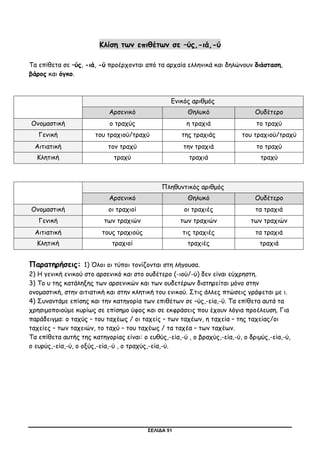 ΣΕΛΙΔΑ 51
Κλίση των επιθέτων σε –ύς,-ιά,-ύ
Τα επίθετα σε –ύς, -ιά, -ύ προέρχονται από τα αρχαία ελληνικά και δηλώνουν διάσταση,
βάρος και όγκο.
Ενικός αριθμός
Αρσενικό Θηλυκό Ουδέτερο
Ονομαστική ο τραχύς η τραχιά το τραχύ
Γενική του τραχιού/τραχύ της τραχιάς του τραχιού/τραχύ
Αιτιατική τον τραχύ την τραχιά το τραχύ
Κλητική τραχύ τραχιά τραχύ
Πληθυντικός αριθμός
Αρσενικό Θηλυκό Ουδέτερο
Ονομαστική οι τραχιοί οι τραχιές τα τραχιά
Γενική των τραχιών των τραχιών των τραχιών
Αιτιατική τους τραχιούς τις τραχιές τα τραχιά
Κλητική τραχιοί τραχιές τραχιά
Παρατηρήσεις: 1) Όλοι οι τύποι τονίζονται στη λήγουσα.
2) Η γενική ενικού στο αρσενικό και στο ουδέτερο (-ιού/-ύ) δεν είναι εύχρηστη.
3) Το υ της κατάληξης των αρσενικών και των ουδετέρων διατηρείται μόνο στην
ονομαστική, στην αιτιατική και στην κλητική του ενικού. Στις άλλες πτώσεις γράφεται με ι.
4) Συναντάμε επίσης και την κατηγορία των επιθέτων σε –ύς,-εία,-ύ. Τα επίθετα αυτά τα
χρησιμοποιούμε κυρίως σε επίσημο ύφος και σε εκφράσεις που έχουν λόγια προέλευση. Για
παράδειγμα: ο ταχύς – του ταχέως / οι ταχείς – των ταχέων, η ταχεία – της ταχείας/οι
ταχείες – των ταχειών, το ταχύ – του ταχέως / τα ταχέα – των ταχέων.
Τα επίθετα αυτής της κατηγορίας είναι: ο ευθύς,-εία,-ύ , ο βραχύς,-εία,-ύ, ο δριμύς,-εία,-ύ,
ο ευρύς,-εία,-ύ, ο οξύς,-εία,-ύ , ο τραχύς,-εία,-ύ.
 