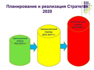 Планирование и реализация Стратегии
2020
Краткосрочный
период
2012-2014 гг.
Среднесрочный
период
2015-2017 гг.
Долгосрочный
период
2018-2020 гг.
 