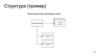 Структура (пример)
25
Главная страница
Навигационная структура сайта
Страница ошибки
404
Административная
часть
Страницы
животных
 