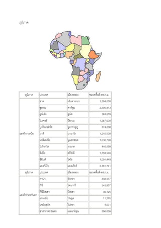 ภูมิภาค
ภูมิภาค ประเทศ เมืองหลวง ขนาดพื้นที่-ตร.ก.ม.
แอฟริกาเหนือ
ชาด เอ็นจาเมนา 1,284,000
ซูดาน คาร์ทูม 2,505,813
ตูนีเซีย ตูนีส 163,610
ไนเจอร์ นีอาเม 1,267,000
บูร์กินาฟาโซ อูอากาดูกู 274,200
มาลี บามาโก 1,240,000
มอริเตเนีย นูแอกชอต 1,030,700
โมร็อกโค ราบาต 446,550
ลิเบีย ตริโปลี 1,759,540
อียิปต์ ไคโร 1,001,449
แอลจีเรีย แอลเจียร์ 2,381,741
ภูมิภาค ประเทศ เมืองหลวง ขนาดพื้นที่-ตร.ก.ม.
แอฟริกาตะวันตก
กานา อักกรา 238,537
กินี โคนากรี 245,857
กินีบิสเซา บิสเซา 36,125
แกมเบีย บันจูล 11,295
เคปเวอร์ด ไปรอา 4,031
ซาฮาราตะวันตก เอลอาอิอุน 266,000
 