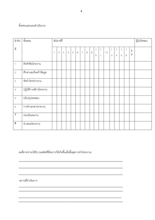 4
ขั้นตอนและแผนดาเนินงาน
ลาดับ
ที่
ขั้นตอน สัปดาห์ที่ ผู้รับผิดชอบ
1 2 3 4 5 6 7 8 9
1
0
1
1
12
1
3
1
4
1
5
1
6
1
7
1 คิดหัวข้อโครงงาน
2 ศึกษาและค้นคว้าข้อมูล
3 จัดทาโครงร่างงาน
4 ปฏิบัติการสร้างโครงงาน
5 ปรับปรุงทดสอบ
6 การทาเอกสารรายงาน
7 ประเมินผลงาน
8 นาเสนอโครงงาน
ผลที่คาดว่าจะได้รับ (ผลลัพธ์ที่ต้องการให้เกิดขึ้นเมื่อสิ้นสุดการทาโครงงาน)
_________________________________________________________________________
_________________________________________________________________________
_________________________________________________________________________
สถานที่ดาเนินการ
_________________________________________________________________________
_________________________________________________________________________
________________________________________________________________________
_________________________________________________________________________
 