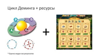 +
Цикл Деминга + ресурсы
* Оценка неудач как результатов
 