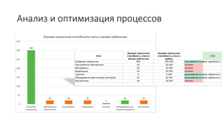 Анализ и оптимизация процессов
 