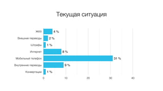 Текущая ситуация
ЖКХ
Внешние переводы
Штрафы
Интернет
Мобильный телефон
Внутренние переводы
Конвертации
0 10 20 30 40
1 %
9 %
31 %
8 %
1 %
2 %
4 %
 
