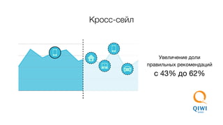 Увеличение доли
правильных рекомендаций
с 43% до 62%
Кросс-сейл
 
