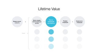 Lifetime Value
Время жизни
клиента
Доля людей,
использующих
услугу
х х х
Число
операций
на клиента
Размер
операции
Комиссия с
операции
х
Услуги
 