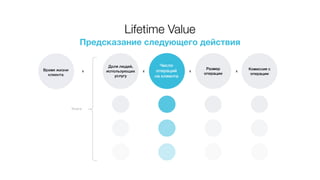 Lifetime Value
Время жизни
клиента
Доля людей,
использующих
услугу
х х х
Число
операций
на клиента
Размер
операции
Комиссия с
операции
х
Услуги
Предсказание следующего действия
 