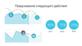 Предсказание следующего действия
75%
Топ 3
75%
Топ 5
60%
Топ 1
 