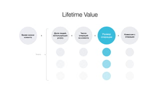 Lifetime Value
Время жизни
клиента
Доля людей,
использующих
услугу
х х х
Число
операций
на клиента
Размер
операции
Комиссия с
операции
х
Услуги
 