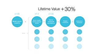 Lifetime Value
x1.05 x1.2 x1.05
30%+
Время жизни
клиента
Доля людей,
использующих
услугу
х х х
Размер
операции
Комиссия с
операции
х
Услуги
Число
операций
на клиента
Время жизни
клиента
 