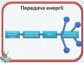 Генератор
змінного
струму
Підвищуючий
трансформатор
ЛЕП
Понижуючий
трансформатор
 