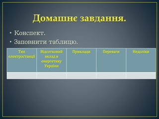 • Конспект.
• Заповнити таблицю.
Тип
електростанції
Відсотковий
вклад в
енергетику
України
Приклади Переваги Недоліки
 