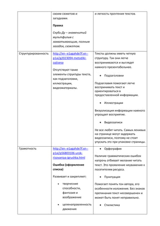 своим сюжетом и
загадками.
Правка
Скуби Ду – знаменитый
мультфильм с
захватывающим, полным
загадок, сюжетом.
и легкость прочтения текстов.
Структурированность http://xn--e1agahde7f.xn--
p1ai/g2023094-metodiki-
zajtseva
Отсутствуют такие
элементы структуры текста,
как подзаголовки,
иллюстрации,
видеоматериалы.
Тексты должны иметь четкую
структуру. Так они легче
воспринимаются и выглядят
намного презентабельнее.
 Подзаголовки
Подзаглавия помогают легче
воспринимать текст и
ориентироваться в
предоставленной информации.
 Иллюстрации
Визуализация информации намного
упрощает восприятие.
 Видеозаписи
Не все любят читать. Самых ленивых
на странице могут задержать
видеозаписи, поэтому не стоит
упускать это при упаковке страницы.
Грамотность http://xn--e1agahde7f.xn--
p1ai/p56803106-urok-
risovaniya-igrushka.html
Ошибка (оформление
списка)
Развивает и закрепляет:
 творческие
способности,
фантазия и
воображение
 целенаправленность
движения
 Орфография
Наличие грамматических ошибок
напрочь отбивает желание читать
текст. Это проявление неуважения к
посетителям ресурса.
 Пунктуация
Помогает понять тон автора, его
особенности изложения. Без знаков
препинания текст несовершенен и
может быть понят неправильно.
 Стилистика
 