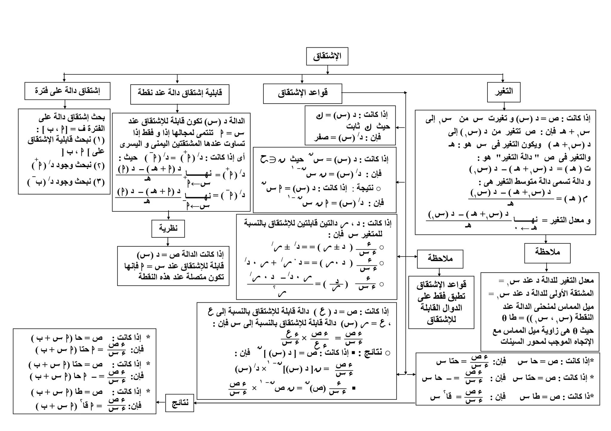 ‫اإلشتقاق‬
‫اإلشتقاق‬ ‫قواعد‬
‫كانت‬ ‫إذا‬:‫ص‬=‫د‬)(‫تغيرت‬ ‫و‬‫من‬١
‫إلى‬
١
+‫ھـ‬‫فإن‬:‫من‬ ‫تتغير‬ ‫ص‬‫د‬)١
(‫إلى‬
‫د‬)١
+‫ھـ‬(‫فى‬ ‫التغير‬ ‫ويكون‬‫ھو‬:‫ھـ‬
‫ص‬ ‫فى‬ ‫والتغير‬"‫التغير‬ ‫دالة‬"‫ھو‬:
‫ت‬)‫ھـ‬= (‫د‬)١
+‫ھـ‬(–‫د‬)١
(
‫التغير‬ ‫متوسط‬ ‫دالة‬ ‫تسمى‬ ‫دالة‬ ‫و‬‫ھى‬:
‫م‬‫م‬‫م‬‫م‬)‫ھـ‬= (
‫التغير‬ ‫معدل‬ ‫و‬=
‫د‬)١
+‫ھـ‬(–‫د‬)١
(
‫ھـ‬
‫د‬)١
+‫ھـ‬(–‫د‬)١
(
‫ھـ‬
‫نھــــ‬‫ـــــ‬‫ا‬
‫ھـ‬←٠
‫التغير‬
‫عند‬ ‫د‬ ‫للدالة‬ ‫التغير‬ ‫معدل‬١
=
‫د‬ ‫للدالة‬ ‫األولى‬ ‫المشتقة‬‫عند‬١
=
‫الدالة‬ ‫لمنحنى‬ ‫المماس‬ ‫ميل‬‫عند‬
‫النقطة‬)١
،١
= ((‫طا‬θ
‫حيث‬θ‫مع‬ ‫المماس‬ ‫ميل‬ ‫زاوية‬ ‫ھى‬
‫ا‬ ‫لمحور‬ ‫الموجب‬ ‫اإلتجاه‬‫لسينات‬
‫مالحظة‬
‫كانت‬ ‫إذا‬:‫ص‬=‫د‬)‫ع‬‫ع‬‫ع‬‫ع‬(‫إلى‬ ‫بالنسبة‬ ‫لإلشتقاق‬ ‫قابلة‬ ‫دالة‬‫ع‬‫ع‬‫ع‬‫ع‬
،‫ع‬‫ع‬‫ع‬‫ع‬=‫ر‬‫ر‬‫ر‬‫ر‬)(‫إلى‬ ‫بالنسبة‬ ‫لإلشتقاق‬ ‫قابلة‬ ‫دالة‬‫فإن‬:
=×
○‫نتائج‬:▪‫كانت‬ ‫إذا‬:‫ص‬] =‫د‬)([
‫ن‬‫ن‬‫ن‬‫ن‬
‫فإن‬:
=‫ن‬‫ن‬‫ن‬‫ن‬]‫د‬)([
‫ن‬‫ن‬‫ن‬‫ن‬–١
×‫د‬/
)(
▪
‫ص‬ ‫ء‬
‫ء‬‫ع‬‫ع‬‫ع‬‫ع‬
‫ص‬ ‫ء‬
‫ء‬
‫ء‬‫ع‬‫ع‬‫ع‬‫ع‬
‫ء‬
‫ص‬ ‫ء‬
‫ء‬
)‫ص‬(
‫ن‬‫ن‬‫ن‬‫ن‬
=‫ن‬‫ن‬‫ن‬‫ن‬‫ص‬
‫ن‬‫ن‬‫ن‬‫ن‬–١
×‫ص‬ ‫ء‬
‫ء‬
‫ء‬
‫ء‬
‫نتائج‬
‫ص‬ ‫ء‬
‫ء‬
*‫كانت‬ ‫إذا‬:‫ص‬=‫حا‬)‫ا‬+‫ب‬(
‫فإن‬:=‫ا‬‫حتا‬)‫ا‬+‫ب‬(
*‫كانت‬ ‫إذا‬:‫ص‬=‫حتا‬)‫ا‬+‫ب‬(
‫فإن‬= :–‫ا‬‫حا‬)‫ا‬+‫ب‬(
*‫كانت‬ ‫إذا‬:‫ص‬=‫طا‬)‫ا‬+‫ب‬(
‫فإن‬= :‫ا‬‫قا‬)‫ا‬+‫ب‬(
‫ص‬ ‫ء‬
‫ء‬
‫ص‬ ‫ء‬
‫ء‬
*‫كانت‬ ‫إذا‬:‫ص‬=‫حا‬‫فإن‬= :‫حتا‬
*‫كانت‬ ‫إذا‬:‫ص‬=‫حتا‬‫فإن‬= :–‫حا‬
*‫ذ‬‫كانت‬ ‫ا‬:‫ص‬=‫طا‬‫فإن‬= :‫قا‬
‫ص‬ ‫ء‬
‫ء‬
‫ص‬ ‫ء‬
‫ء‬
‫ص‬ ‫ء‬
‫ء‬
‫كانت‬ ‫إذا‬:، ‫د‬‫ر‬‫ر‬‫ر‬‫ر‬‫بالنسبة‬ ‫لإلشتقاق‬ ‫قابلتين‬ ‫دالتين‬
‫للمتغير‬‫فإن‬:
○)‫د‬±‫ر‬‫ر‬‫ر‬‫ر‬= (=‫د‬/
±‫ر‬‫ر‬‫ر‬‫ر‬/
○)‫د‬٠‫ر‬‫ر‬‫ر‬‫ر‬= (=‫د‬٠
‫ر‬‫ر‬‫ر‬‫ر‬/
+‫ر‬‫ر‬‫ر‬‫ر‬٠‫د‬/
○= ( )
‫ء‬
‫ء‬
‫ء‬
‫ء‬
‫ء‬
‫ء‬
‫ر‬‫ر‬‫ر‬‫ر‬٠‫د‬/
–‫د‬٠‫ر‬‫ر‬‫ر‬‫ر‬/
‫ر‬‫ر‬‫ر‬‫ر‬
‫د‬
‫ر‬‫ر‬‫ر‬‫ر‬
‫كانت‬ ‫إذا‬:‫د‬)= (‫ك‬‫ك‬‫ك‬‫ك‬
‫حيث‬‫ك‬‫ك‬‫ك‬‫ك‬‫ثابت‬
‫فإن‬:‫د‬/
)= (‫صفر‬
‫كانت‬ ‫إذا‬:‫د‬)= (
‫ن‬‫ن‬‫ن‬‫ن‬
‫حيث‬‫ن‬‫ن‬‫ن‬‫ن‬gggg
‫فإن‬:‫د‬/
)= (‫ن‬‫ن‬‫ن‬‫ن‬
‫ن‬‫ن‬‫ن‬‫ن‬–١
○‫نتيجة‬:‫كانت‬ ‫إذا‬:‫د‬)= (‫ا‬
‫ن‬‫ن‬‫ن‬‫ن‬
‫فإن‬:‫د‬/
)(=‫ا‬‫ن‬‫ن‬‫ن‬‫ن‬
‫ن‬‫ن‬‫ن‬‫ن‬–١
‫مالحظة‬
‫اإلشتقا‬ ‫قواعد‬‫ق‬
‫على‬ ‫فقط‬ ‫تطبق‬
‫القابلة‬ ‫الدوال‬
‫لإلشتقاق‬
‫الدالة‬‫د‬)(‫عند‬ ‫لإلشتقاق‬ ‫قابلة‬ ‫تكون‬
=‫ا‬‫لمجالھا‬ ‫تنتمى‬‫إذا‬ ‫فقط‬ ‫و‬ ‫إذا‬
‫اليسرى‬ ‫و‬ ‫اليمنى‬ ‫المشتقتين‬ ‫عندھا‬ ‫تساوت‬
‫كانت‬ ‫إذا‬ ‫أى‬:‫د‬/
)‫ا‬
+
(=‫د‬/
)‫ا‬
–
(‫حيث‬:
‫د‬/
)‫ا‬
+
(=
‫د‬/
)‫ا‬
–
(=
←‫ا‬
–‫نھـــــــــا‬
‫د‬)‫ا‬+‫ھـ‬(–‫د‬)‫ا‬(
‫ھـ‬
←‫ا‬
+‫نھـــــــــا‬
‫د‬)‫ا‬+‫ھـ‬(–‫د‬)‫ا‬(
‫ھـ‬
‫نقطة‬ ‫عند‬ ‫دالة‬ ‫إشتقاق‬ ‫قابلية‬
‫ص‬ ‫الدالة‬ ‫كانت‬ ‫إذا‬=‫د‬)(
‫عند‬ ‫لإلشتقاق‬ ‫قابلة‬=‫ا‬‫فإنھا‬
‫النقطة‬ ‫ھذه‬ ‫عند‬ ‫متصلة‬ ‫تكون‬
‫نظرية‬
‫على‬ ‫دالة‬ ‫إشتقاق‬ ‫بحث‬
‫ف‬ ‫الفترة‬] =‫ا‬‫ب‬ ،: [
)١(‫قابل‬ ‫نبحث‬‫اإلشتقاق‬ ‫ية‬
‫على‬[‫ا‬‫ب‬ ،]
)(‫وجود‬ ‫نبحث‬‫د‬/
)‫ا‬
+
(
)٣(‫وجود‬ ‫نبحث‬‫د‬/
)‫ب‬
–
(
‫فترة‬ ‫على‬ ‫دالة‬ ‫إشتقاق‬
 