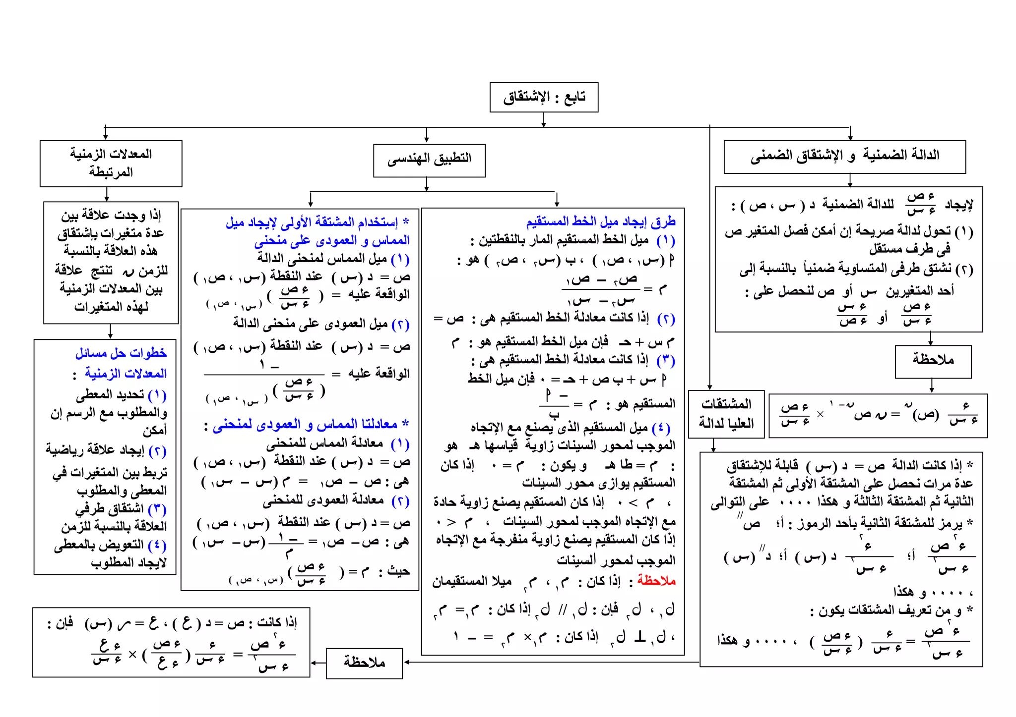 ‫تابع‬:‫اإلشتقاق‬
‫مالحظة‬
‫الزمنية‬ ‫المعدالت‬
‫المرتبطة‬
‫مسائل‬ ‫حل‬ ‫خطوات‬
‫الزمنية‬ ‫المعدالت‬:
)١(‫المعطى‬ ‫تحديد‬
‫إن‬ ‫الرسم‬ ‫مع‬ ‫والمطلوب‬
‫أمكن‬
)(‫إيجاد‬‫رياضية‬ ‫عالقة‬
‫في‬ ‫المتغيرات‬ ‫بين‬ ‫تربط‬
‫والمطلوب‬ ‫المعطى‬
)٣(‫طرفي‬ ‫اشتقاق‬
‫للزمن‬ ‫بالنسبة‬ ‫العالقة‬
)٤(‫بالمعطى‬ ‫التعويض‬
‫المطلوب‬ ‫اليجاد‬
‫بين‬ ‫عالقة‬ ‫وجدت‬ ‫إذا‬
‫متغيرات‬ ‫عدة‬‫بإشتقاق‬
‫بالنسبة‬ ‫العالقة‬ ‫ھذه‬
‫للزمن‬‫ن‬‫ن‬‫ن‬‫ن‬‫ع‬ ‫تنتج‬‫القة‬
‫الزمنية‬ ‫المعدالت‬ ‫بين‬
‫المتغيرات‬ ‫لھذه‬
‫الضمنى‬ ‫اإلشتقاق‬ ‫و‬ ‫الضمنية‬ ‫الدالة‬
‫إليجاد‬‫د‬ ‫الضمنية‬ ‫للدالة‬)‫ص‬ ،: (
)١(‫ص‬ ‫المتغير‬ ‫فصل‬ ‫أمكن‬ ‫إن‬ ‫صريحة‬ ‫لدالة‬ ‫تحول‬
‫مستقل‬ ‫طرف‬ ‫فى‬
)(‫إلى‬ ‫بالنسبة‬ ‫ضمنيا‬ ‫المتساوية‬ ‫طرفى‬ ‫نشتق‬ً
‫المتغيرين‬ ‫أحد‬‫على‬ ‫لنحصل‬ ‫ص‬ ‫أو‬:
‫أو‬
‫ص‬ ‫ء‬
‫ء‬
‫ص‬ ‫ء‬
‫ء‬
‫ء‬
‫ء‬‫ص‬
)‫ص‬(
‫ن‬‫ن‬‫ن‬‫ن‬
=‫ن‬‫ن‬‫ن‬‫ن‬‫ص‬
‫ن‬‫ن‬‫ن‬‫ن‬–١
×
‫ء‬
‫ء‬
‫ص‬ ‫ء‬
‫ء‬
*‫ص‬ ‫الدالة‬ ‫كانت‬ ‫إذا‬=‫د‬)(‫لإلشتقاق‬ ‫قابلة‬
‫المشت‬ ‫ثم‬ ‫األولى‬ ‫المشتقة‬ ‫على‬ ‫نحصل‬ ‫مرات‬ ‫عدة‬‫قة‬
‫ھكذا‬ ‫و‬ ‫الثالثة‬ ‫المشتقة‬ ‫ثم‬ ‫الثانية‬٠٠٠٠‫التوالى‬ ‫على‬
*‫الرموز‬ ‫بأحد‬ ‫الثانية‬ ‫للمشتقة‬ ‫يرمز‬:‫ص‬ ‫أ؛‬
//
‫أ؛‬‫د‬)(‫أ؛‬‫د‬
//
)(
،٠٠٠٠‫ھكذا‬ ‫و‬
*‫يكون‬ ‫المشتقات‬ ‫تعريف‬ ‫من‬ ‫و‬:
=( )،٠٠٠٠‫ھكذا‬ ‫و‬
‫ء‬‫ص‬
‫ء‬
‫ء‬
‫ء‬
‫ء‬‫ص‬
‫ء‬
‫ص‬ ‫ء‬
‫ء‬
‫ء‬
‫ء‬
‫ال‬‫مشتقات‬
‫لدالة‬ ‫العليا‬
‫مالحظة‬
‫كانت‬ ‫إذا‬:‫ص‬=‫د‬)‫ع‬‫ع‬‫ع‬‫ع‬(،‫ع‬‫ع‬‫ع‬‫ع‬=‫ر‬‫ر‬‫ر‬‫ر‬)(‫فإن‬:
( ) =×
‫ص‬ ‫ء‬
‫ء‬‫ع‬‫ع‬‫ع‬‫ع‬
‫ء‬‫ع‬‫ع‬‫ع‬‫ع‬
‫ء‬
‫ء‬
‫ء‬
‫ء‬‫ص‬
‫ء‬
‫الھندسى‬ ‫التطبيق‬
‫المستقيم‬ ‫الخط‬ ‫ميل‬ ‫إيجاد‬ ‫طرق‬
)١(‫بالنقطتين‬ ‫المار‬ ‫المستقيم‬ ‫الخط‬ ‫ميل‬:
‫ا‬)١‫ص‬ ،١(‫ب‬ ،)‫ص‬ ،(‫ھو‬:
‫م‬‫م‬‫م‬‫م‬=
)(‫ھى‬ ‫المستقيم‬ ‫الخط‬ ‫معادلة‬ ‫كانت‬ ‫إذا‬:‫ص‬=
‫م‬‫م‬‫م‬‫م‬‫س‬+‫ھو‬ ‫المستقيم‬ ‫الخط‬ ‫ميل‬ ‫فإن‬ ‫حـ‬:‫م‬‫م‬‫م‬‫م‬
)٣(‫ھى‬ ‫المستقيم‬ ‫الخط‬ ‫معادلة‬ ‫كانت‬ ‫إذا‬:
‫ا‬+‫ص‬ ‫ب‬+‫حـ‬=٠‫الخط‬ ‫ميل‬ ‫فإن‬
‫ھو‬ ‫المستقيم‬:‫م‬‫م‬‫م‬‫م‬=
)٤(‫اإلتجاه‬ ‫مع‬ ‫يصنع‬ ‫الذى‬ ‫المستقيم‬ ‫ميل‬
‫ھو‬ ‫ھـ‬ ‫قياسھا‬ ‫زاوية‬ ‫السينات‬ ‫لمحور‬ ‫الموجب‬
:‫م‬‫م‬‫م‬‫م‬=‫ھـ‬ ‫طا‬‫يكون‬ ‫و‬:‫م‬‫م‬‫م‬‫م‬=٠‫كان‬ ‫إذا‬
‫السينات‬ ‫محور‬ ‫يوازى‬ ‫المستقيم‬
،‫م‬‫م‬‫م‬‫م‬<٠‫إ‬‫حادة‬ ‫زاوية‬ ‫يصنع‬ ‫المستقيم‬ ‫كان‬ ‫ذا‬
‫ا‬ ‫مع‬‫إل‬‫السينات‬ ‫لمحور‬ ‫الموجب‬ ‫تجاه‬،‫م‬‫م‬‫م‬‫م‬>٠
‫ا‬ ‫مع‬ ‫منفرجة‬ ‫زاوية‬ ‫يصنع‬ ‫المستقيم‬ ‫كان‬ ‫إذا‬‫إل‬‫تجاه‬
‫لمحور‬ ‫الموجب‬‫ا‬‫لسينات‬
‫مالحظة‬:‫كان‬ ‫إذا‬:‫م‬‫م‬‫م‬‫م‬١
،‫م‬‫م‬‫م‬‫م‬‫ميال‬‫المستقيمان‬
‫ل‬‫ل‬‫ل‬‫ل‬١
،‫ل‬‫ل‬‫ل‬‫ل‬‫فإن‬:‫ل‬‫ل‬‫ل‬‫ل‬١
//‫ل‬‫ل‬‫ل‬‫ل‬‫كان‬ ‫إذا‬:‫م‬‫م‬‫م‬‫م‬١
=‫م‬‫م‬‫م‬‫م‬
،‫ل‬‫ل‬‫ل‬‫ل‬١
MMMM‫ل‬‫ل‬‫ل‬‫ل‬‫كان‬ ‫إذا‬:‫م‬‫م‬‫م‬‫م‬١
×‫م‬‫م‬‫م‬‫م‬=–١
–١
‫ص‬–‫ص‬١
‫ب‬
–‫ا‬
‫ص‬ ‫ء‬
‫ء‬
*‫ميل‬ ‫إليجاد‬ ‫األولى‬ ‫المشتقة‬ ‫إستخدام‬
‫منحنى‬ ‫على‬ ‫العمودى‬ ‫و‬ ‫المماس‬
)١(‫الدالة‬ ‫لمنحنى‬ ‫المماس‬ ‫ميل‬
‫ص‬=‫د‬)(‫النقطة‬ ‫عند‬)١‫ص‬ ،١(
‫عليه‬ ‫الواقعة‬( ) =)١
‫ص‬ ،
١
(
)(‫العمودى‬ ‫ميل‬‫على‬‫الدالة‬ ‫منحنى‬
‫ص‬=‫د‬)(‫النقطة‬ ‫عند‬)١‫ص‬ ،١(
‫عليه‬ ‫الواقعة‬=
*‫لمنحنى‬ ‫العمودى‬ ‫و‬ ‫المماس‬ ‫معادلتا‬:
)١(‫للمنحنى‬ ‫المماس‬ ‫معادلة‬
‫ص‬=‫د‬)(‫النقطة‬ ‫عند‬)١‫ص‬ ،١(
‫ھى‬:‫ص‬–‫ص‬١=‫م‬‫م‬‫م‬‫م‬)–١(
)(‫العمودى‬ ‫معادلة‬‫للمنحنى‬
‫ص‬=‫د‬)(‫النقطة‬ ‫عند‬)١،‫ص‬١(
‫ھى‬:‫ص‬–‫ص‬١=)–١(
‫حيث‬:‫م‬‫م‬‫م‬‫م‬( ) =)‫س‬
١
‫ص‬ ،
١
(
–١
‫ص‬ ‫ء‬
‫ء‬ )()١
‫ص‬ ،
١
(
–١
‫م‬‫م‬‫م‬‫م‬
‫ص‬ ‫ء‬
‫ء‬
 