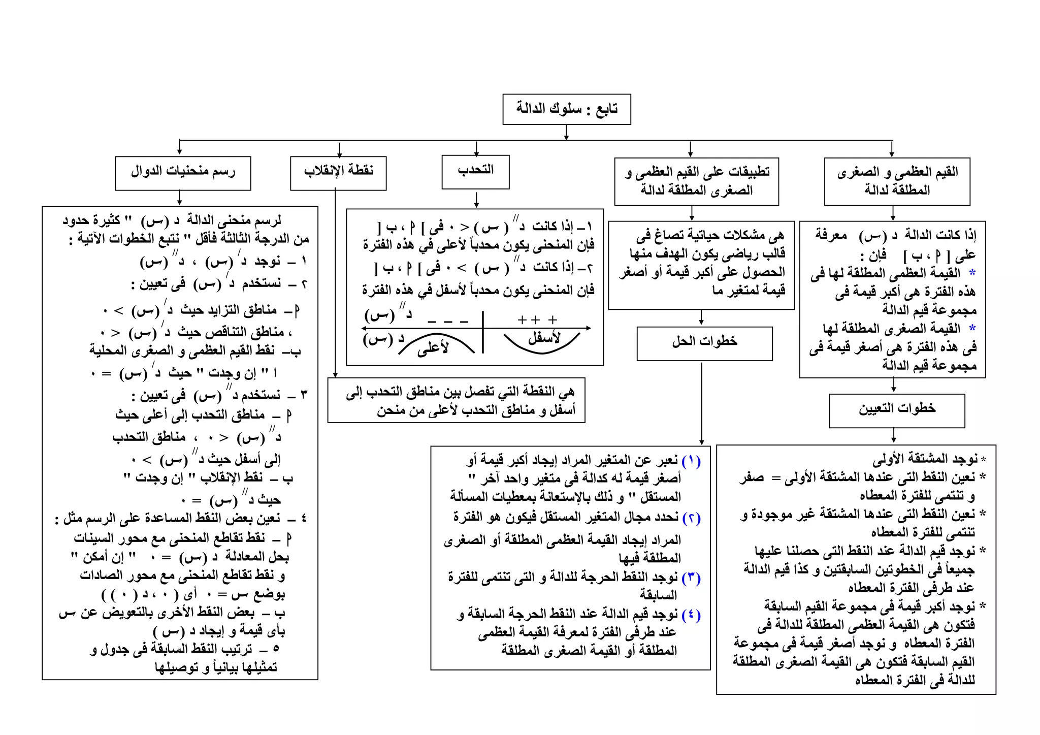 ‫تابع‬:‫الدالة‬ ‫سلوك‬
‫التعيين‬ ‫خطوات‬
‫إذا‬‫كانت‬‫الدالة‬‫د‬)(‫معرفة‬
‫على‬]‫ا‬‫ب‬ ،[‫فإن‬:
*‫فى‬ ‫لھا‬ ‫المطلقة‬ ‫العظمى‬ ‫القيمة‬
‫ھذ‬‫فى‬ ‫قيمة‬ ‫أكبر‬ ‫ھى‬ ‫الفترة‬ ‫ه‬
‫الدالة‬ ‫قيم‬ ‫مجموعة‬
*‫لھا‬ ‫المطلقة‬ ‫الصغرى‬ ‫القيمة‬
‫فى‬ ‫قيمة‬ ‫أصغر‬ ‫ھى‬ ‫الفترة‬ ‫ھذه‬ ‫فى‬
‫الدالة‬ ‫قيم‬ ‫مجموعة‬
‫الصغرى‬ ‫و‬ ‫العظمى‬ ‫القيم‬
‫لدالة‬ ‫المطلقة‬
*‫األولى‬ ‫المشتقة‬ ‫نوجد‬
*‫األولى‬ ‫المشتقة‬ ‫عندھا‬ ‫التى‬ ‫النقط‬ ‫نعين‬=‫صفر‬
‫المعطاه‬ ‫للفترة‬ ‫تنتمى‬ ‫و‬
*‫و‬ ‫موجودة‬ ‫غير‬ ‫المشتقة‬ ‫عندھا‬ ‫التى‬ ‫النقط‬ ‫نعين‬
‫المعطاه‬ ‫للفترة‬ ‫تنتمى‬
*‫نوجد‬‫عليھا‬ ‫حصلنا‬ ‫التى‬ ‫النقط‬ ‫عند‬ ‫الدالة‬ ‫قيم‬
‫السابقتين‬ ‫الخطوتين‬ ‫فى‬ ‫جميعا‬ً‫الدالة‬ ‫قيم‬ ‫كذا‬ ‫و‬
‫طرفى‬ ‫عند‬‫المعطاه‬ ‫الفترة‬
*‫السابقة‬ ‫القيم‬ ‫مجموعة‬ ‫فى‬ ‫قيمة‬ ‫أكبر‬ ‫نوجد‬
‫فى‬ ‫للدالة‬ ‫المطلقة‬ ‫العظمى‬ ‫القيمة‬ ‫ھى‬ ‫فتكون‬
‫مجموعة‬ ‫فى‬ ‫قيمة‬ ‫أصغر‬ ‫نوجد‬ ‫و‬ ‫المعطاه‬ ‫الفترة‬
‫ال‬‫المطلقة‬ ‫الصغرى‬ ‫القيمة‬ ‫ھى‬ ‫فتكون‬ ‫السابقة‬ ‫قيم‬
‫المعطاه‬ ‫الفترة‬ ‫فى‬ ‫للدالة‬
‫الحل‬ ‫خطوات‬
‫فى‬ ‫تصاغ‬ ‫حياتية‬ ‫مشكالت‬ ‫ھى‬
‫م‬ ‫الھدف‬ ‫يكون‬ ‫رياضى‬ ‫قالب‬‫نھا‬
‫أصغر‬ ‫أو‬ ‫قيمة‬ ‫أكبر‬ ‫على‬ ‫الحصول‬
‫ما‬ ‫لمتغير‬ ‫قيمة‬
‫و‬ ‫العظمى‬ ‫القيم‬ ‫على‬ ‫تطبيقات‬
‫لدالة‬ ‫المطلقة‬ ‫الصغرى‬
)١(‫قيم‬ ‫أكبر‬ ‫إيجاد‬ ‫المراد‬ ‫المتغير‬ ‫عن‬ ‫نعبر‬‫أو‬ ‫ة‬
‫آخر‬ ‫واحد‬ ‫متغير‬ ‫فى‬ ‫كدالة‬ ‫له‬ ‫قيمة‬ ‫أصغر‬"
‫المستقل‬"‫المسألة‬ ‫بمعطيات‬ ‫باإلستعانة‬ ‫ذلك‬ ‫و‬
)(‫الفترة‬ ‫ھو‬ ‫فيكون‬ ‫المستقل‬ ‫المتغير‬ ‫مجال‬ ‫نحدد‬
‫المرا‬‫أو‬ ‫المطلقة‬ ‫العظمى‬ ‫القيمة‬ ‫إيجاد‬ ‫د‬‫الصغرى‬
‫فيھا‬ ‫المطلقة‬
)٣(‫تنتم‬ ‫التى‬ ‫و‬ ‫للدالة‬ ‫الحرجة‬ ‫النقط‬ ‫نوجد‬‫للفترة‬ ‫ى‬
‫السابقة‬
)٤(‫و‬ ‫السابقة‬ ‫الحرجة‬ ‫النقط‬ ‫عند‬ ‫الدالة‬ ‫قيم‬ ‫نوجد‬
‫العظمى‬ ‫القيمة‬ ‫لمعرفة‬ ‫الفترة‬ ‫طرفى‬ ‫عند‬
‫المطلقة‬‫المطلقة‬ ‫الصغرى‬ ‫القيمة‬ ‫أو‬
––– +++
‫التحدب‬
١–‫إذا‬‫كانت‬‫د‬
//
)(>٠‫ف‬‫ى‬[‫ا‬‫ب‬ ،]
‫فإن‬‫المنحنى‬‫يكون‬‫م‬‫حدبا‬ً‫ألعلى‬‫في‬‫ھذه‬‫الفترة‬
–‫إذا‬‫كانت‬‫د‬
//
)(<٠‫ف‬‫ى‬[‫ا‬‫ب‬ ،]
‫فإن‬‫المنحنى‬‫يكون‬‫م‬‫حدبا‬ً‫ألسفل‬‫ف‬‫ي‬‫ھذه‬‫الفترة‬
‫ألسفل‬‫د‬)(
‫د‬
//
)(
‫ألعلى‬
‫نقطة‬‫اإلنقالب‬
‫التي‬ ‫النقطة‬ ‫ھي‬‫إلى‬ ‫التحدب‬ ‫مناطق‬ ‫بين‬ ‫تفصل‬
‫منحن‬ ‫من‬ ‫ألعلى‬ ‫التحدب‬ ‫مناطق‬ ‫و‬ ‫أسفل‬
‫الدوال‬ ‫منحنيات‬ ‫رسم‬
‫د‬ ‫الدالة‬ ‫منحنى‬ ‫لرسم‬)" (‫حدود‬ ‫كثيرة‬
‫الدرجة‬ ‫من‬‫فأقل‬ ‫الثالثة‬"‫نتبع‬‫الخطوا‬‫اآلتية‬ ‫ت‬:
١–‫نوجد‬‫د‬
/
)(‫د‬ ،
//
)(
–‫د‬ ‫نستخدم‬
/
)(‫تعيين‬ ‫فى‬:
‫ا‬–‫د‬ ‫حيث‬ ‫التزايد‬ ‫مناطق‬
/
)(<٠
،‫د‬ ‫حيث‬ ‫التناقص‬ ‫مناطق‬
/
)(>٠
‫ب‬–‫الصغرى‬ ‫و‬ ‫العظمى‬ ‫القيم‬ ‫نقط‬‫ا‬‫لمحلية‬
‫ا‬"‫وجدت‬ ‫إن‬"‫د‬ ‫حيث‬
/
)= (٠
٣–‫د‬ ‫نستخدم‬
//
)(‫تعيين‬ ‫فى‬:
‫ا‬–‫حيث‬ ‫أعلى‬ ‫إلى‬ ‫التحدب‬ ‫مناطق‬
‫د‬
//
)(>٠‫مناطق‬ ،‫التحدب‬
‫د‬ ‫حيث‬ ‫أسفل‬ ‫إلى‬
//
)(<٠
‫ب‬–‫اإلنقالب‬ ‫نقط‬"‫وجدت‬ ‫إن‬"
‫د‬ ‫حيث‬
//
)= (٠
٤–‫مثل‬ ‫الرسم‬ ‫على‬ ‫المساعدة‬ ‫النقط‬ ‫بعض‬ ‫نعين‬:
‫ا‬–‫المنح‬ ‫تقاطع‬ ‫نقط‬‫السينات‬ ‫محور‬ ‫مع‬ ‫نى‬
‫د‬ ‫المعادلة‬ ‫بحل‬)= (٠"‫أمكن‬ ‫إن‬"
‫محور‬ ‫مع‬ ‫المنحنى‬ ‫تقاطع‬ ‫نقط‬ ‫و‬‫الصادات‬
‫بوضع‬=٠‫أى‬)٠‫د‬ ،)٠( (
‫ب‬–‫عن‬ ‫بالتعويض‬ ‫األخرى‬ ‫النقط‬ ‫بعض‬
‫د‬ ‫إيجاد‬ ‫و‬ ‫قيمة‬ ‫بأى‬)(
٥–‫تر‬‫و‬ ‫جدول‬ ‫فى‬ ‫السابقة‬ ‫النقط‬ ‫تيب‬
‫توصيلھا‬ ‫و‬ ‫بيانيا‬ ‫تمثيلھا‬ً
 