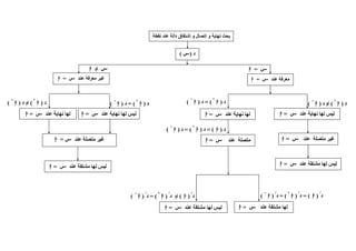 ‫نقطة‬ ‫عند‬ ‫دالة‬ ‫إشتقاق‬ ‫و‬ ‫إتصال‬ ‫و‬ ‫نھاية‬ ‫بحث‬
‫عند‬ ‫متصلة‬ ‫غير‬=‫ا‬
‫د‬)‫ا‬
+
= (‫د‬)‫ا‬
–
(‫د‬)‫ا‬
+
(≠‫د‬)‫ا‬
–
(
‫عند‬ ‫نھاية‬ ‫لھا‬=‫ا‬ ‫عند‬ ‫نھاية‬ ‫لھا‬ ‫ليس‬=‫ا‬
‫عند‬ ‫مشتقة‬ ‫لھا‬ ‫ليس‬=‫ا‬
≠‫ا‬
‫غير‬‫عند‬ ‫معرفة‬=‫ا‬
‫د‬)(
=‫ا‬
‫د‬)‫ا‬
+
(≠‫د‬)‫ا‬
–
(
‫عند‬ ‫نھاية‬ ‫لھا‬ ‫ليس‬=‫ا‬
‫عند‬ ‫متصلة‬ ‫غير‬=‫ا‬
‫عند‬ ‫مشتقة‬ ‫لھا‬ ‫ليس‬=‫ا‬
‫عند‬ ‫معرفة‬=‫ا‬
‫د‬)‫ا‬
+
= (‫د‬)‫ا‬
–
(
‫عند‬ ‫نھاية‬ ‫لھا‬=‫ا‬
‫د‬)‫ا‬= (‫د‬)‫ا‬
+
= (‫د‬)‫ا‬
–
(
‫عند‬ ‫متصلة‬=‫ا‬
‫د‬
/
)‫ا‬= (‫د‬
/
)‫ا‬
+
= (‫د‬
/
)‫ا‬
–
(‫د‬
/
)‫ا‬(≠‫د‬
/
)‫ا‬
+
= (‫د‬
/
)‫ا‬
–
(
‫عند‬ ‫مشتقة‬ ‫لھا‬ ‫ليس‬=‫ا‬ ‫عند‬ ‫مشتقة‬ ‫لھا‬=‫ا‬
 