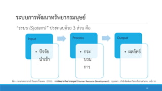 ระบบการพัฒนาทรัพยากรมนุษย์
“ระบบ (System)” ประกอบด้วย 3 ส่วน คือ
Input
• ปัจจัย
นาเข้า
Process
• กระ
บวน
การ
Output
• ผลลัพธ์
ที่มา : รองศาสตราจารย์ ธีระเดช ริ้วมงคล. (2555). การพัฒนาทรัพยากรมนุษย์ (Human Resource Development). กรุงเทพฯ : สานักพิมพ์มหาวิทยาลัยรามคาแหง.. หน้า 16
14
 