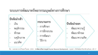ระบบการพัฒนาทรัพยากรมนุษย์ทางการศึกษา
ปัจจัยนาเข้า
- เงิน
- พฤติกรรม
- ทักษะ
- บคุลิกภาพ
- แนวคิด
กระบวนการ
- การศึกษา
- การฝึกอบรม
- การพัฒนา
- วิธีการ
ปัจจัยนาออก
- พัฒนาความรู้
- พัฒนาทักษะ
- พัฒนาความคิด
ที่มา : รองศาสตราจารย์ ธีระเดช ริ้วมงคล. (2555). การพัฒนาทรัพยากรมนุษย์ (Human Resource Development). กรุงเทพฯ : สานักพิมพ์มหาวิทยาลัยรามคาแหง.. หน้า 17
15
 