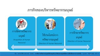 ภารกิจของบริหารทรัพยากรมนุษย์
การจัดหาทรัพยากร
มนุษย์
(Acquisition of Human
Resource)
ใช้ประโยชน์จาก
ทรัพยากรมนุษย์
(Direction of Human Resource)
การรักษาทรัพยากร
มนุษย์
(Direction of Human Resource)
ที่มา : ผศ.ดร.พิชิต เทพวรรณ์. (2554). การจัดการทรัพยากรมนุษย์เชิงกลยุทธ์:แนวคิดและกลยุทธ์เพื่อความได้เปรียบทางการแข่งขัน. กรุงเทพฯ : ซีเอ็ดยูเคชั่น.. หน้า 27.8
 