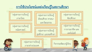 การใช้ประโยชน์แหล่งเรียนรู้ในสถานศึกษา
กลุ่มสาระการเรียนรู้
ภาษาไทย
กลุ่มสาระการเรียนรู้
คณิตศาสตร์
กลุ่มสาระการเรียนรู้
สังคมศึกษา ศาสนา
และวัฒนธรรม
กลุ่มสาระการเรียนรู้
สุขศึกษา และพลศึกษา
กลุ่มสาระการเรียนรู้
ศิลปศึกษา
กลุ่มสาระการเรียนรู้
การงานอาชีพ และ
เทคโนโลยี
กลุ่มสาระการเรียนรู้
ภาษาต่างประเทศ
กิจกรรมพัฒนาผู้เรียน
 