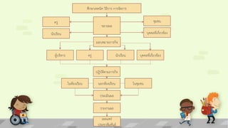 ศึกษาเทคนิค วิธีการ การจัดการ
ขยายผล
มอบหมายภารกิจ
ผู้บริหาร
ปฏิบัติตามภารกิจ
นอกห้องเรียน
ประเมินผล
รายงานผล
เผยแพร่
ประชาสัมพันธ์
ครู
นักเรียน
ชุมชน
บุคคลที่เกี่ยวข้อง
ครู นักเรียน บุคคลที่เกี่ยวข้อง
ในห้องเรียน ในชุมชน
 
